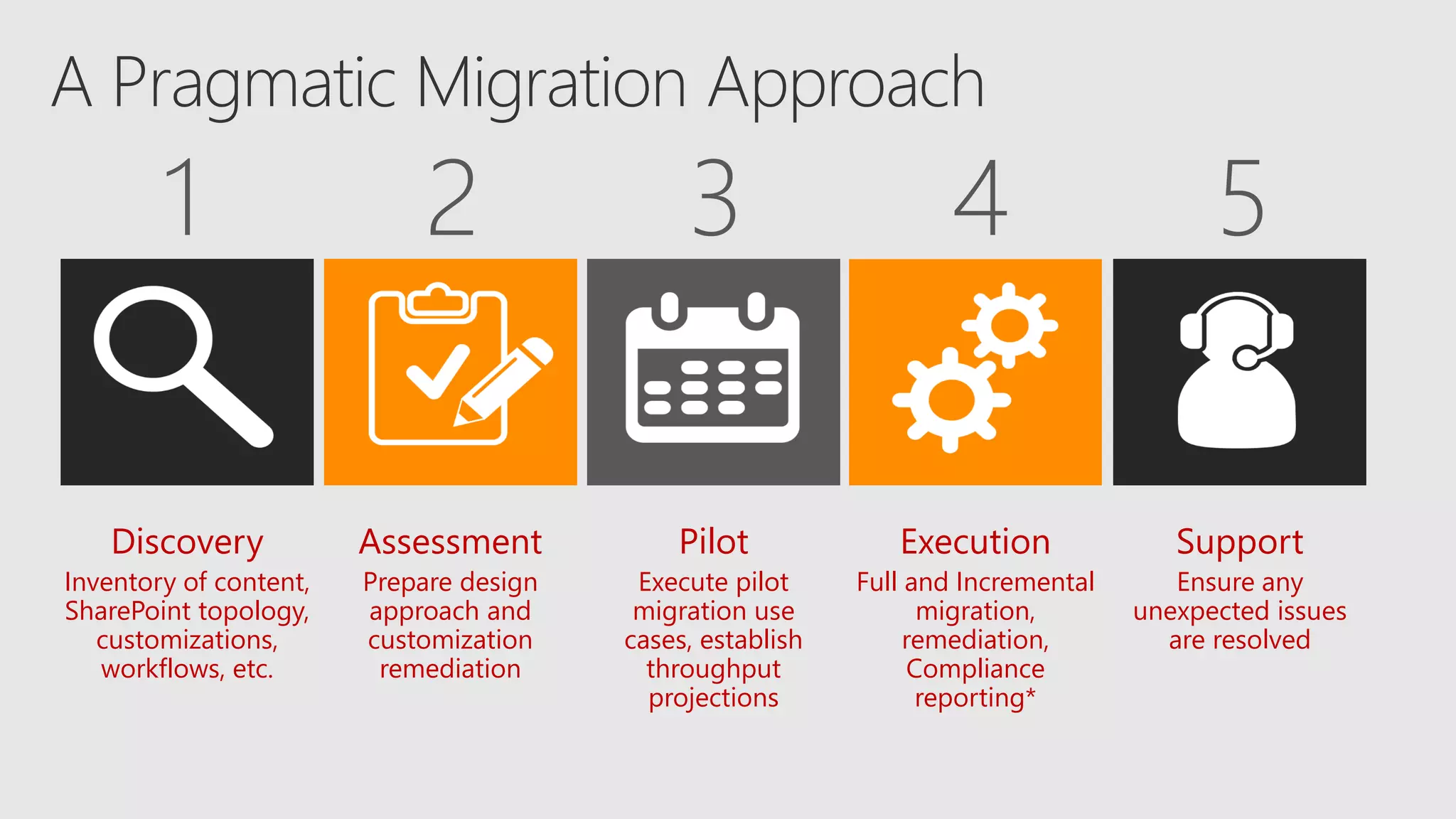 Discovery
Inventory of content,
SharePoint topology,
customizations,
workflows, etc.
Assessment
Prepare design
approach and
customization
remediation
Pilot
Execute pilot
migration use
cases, establish
throughput
projections
Execution
Full and Incremental
migration,
remediation,
Compliance
reporting*
Support
Ensure any
unexpected issues
are resolved
1 2 3 4 5
 
