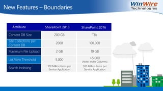 New Features – Boundaries
Content DB Size
Site Collections per
Content DB
Maximum File Upload
List View Threshold
Search Indexing
200 GB TBs
2000 100,000
2 GB 10 GB
5,000 >5,000
(Note: Index Columns)
100 Million Items per
Service Application
500 Million Items per
Service Application
Attribute SharePoint 2013 SharePoint 2016
 