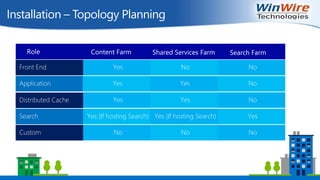 Installation – Topology Planning
Front End
Application
Distributed Cache
Search
Custom
Yes No No
Yes Yes No
Yes Yes No
Yes (If hosting Search) Yes (If hosting Search) Yes
No No No
Role Content Farm Shared Services Farm Search Farm
 