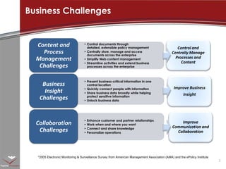 Control and Centrally Manage  Processes and ContentImprove Business Insight*2005 Electronic Monitoring & Surveillance Survey from American Management Association (AMA) and the ePolicy InstituteBusiness ChallengesImprove BusinessInsightImprove Communication and Collaboration