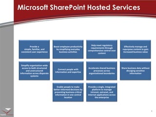 Microsoft SharePoint Hosted Services