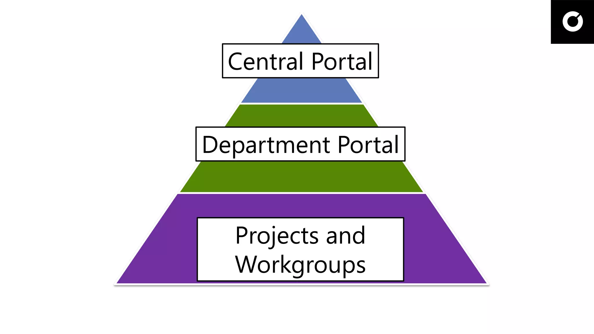 Central Portal
Department Portal
Projects and
Workgroups
 