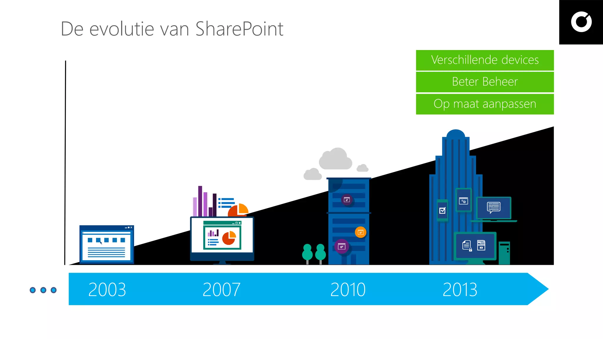 2013201020072003
De evolutie van SharePoint
Verschillende devices
Beter Beheer
Op maat aanpassen
 