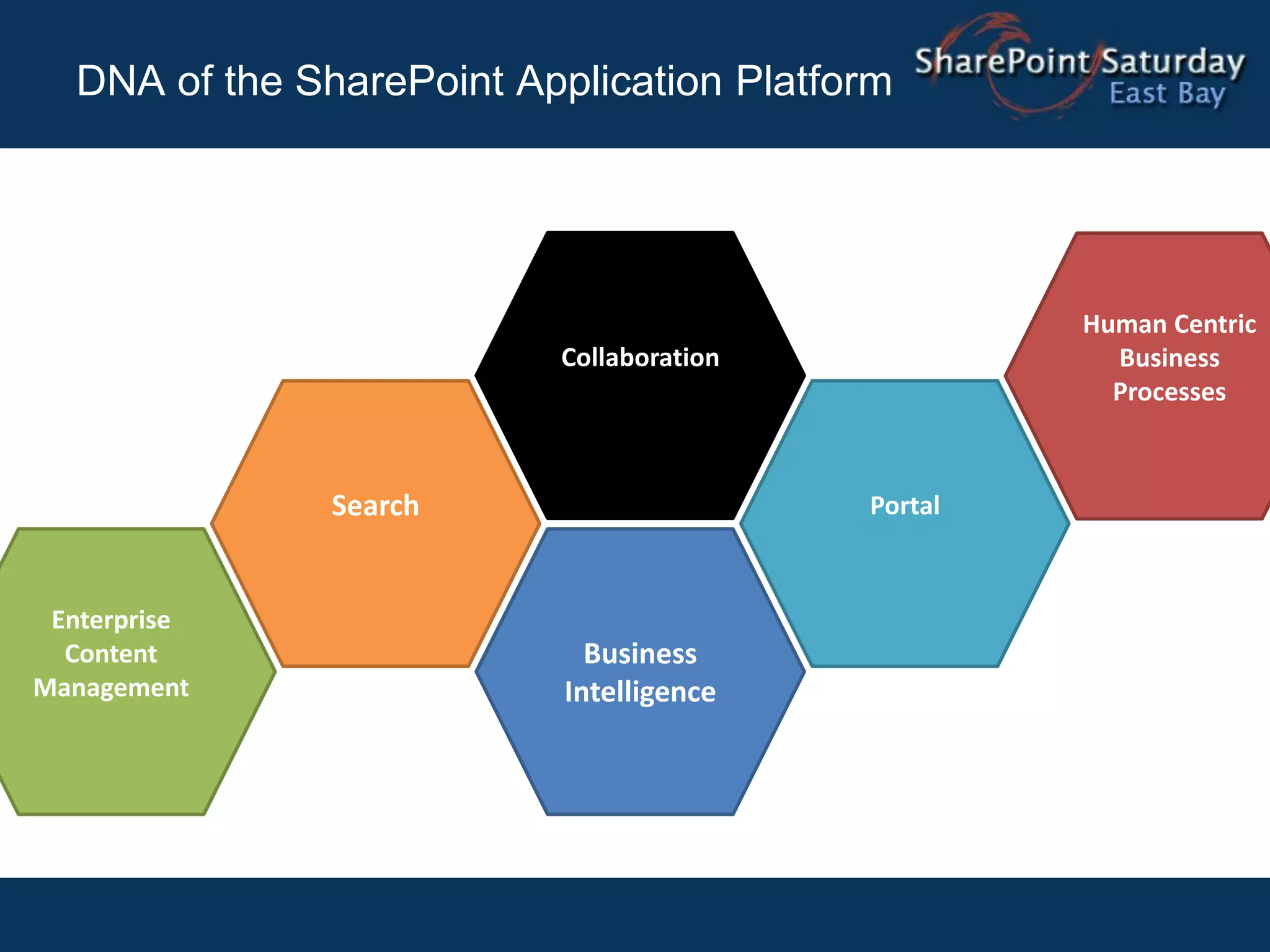 DNA of the SharePoint Application Platform




                                                    Human Centric
                           Collaboration              Business
                                                      Processes



                Search                     Portal



 Enterprise
  Content                     Business
Management                  Intelligence
 