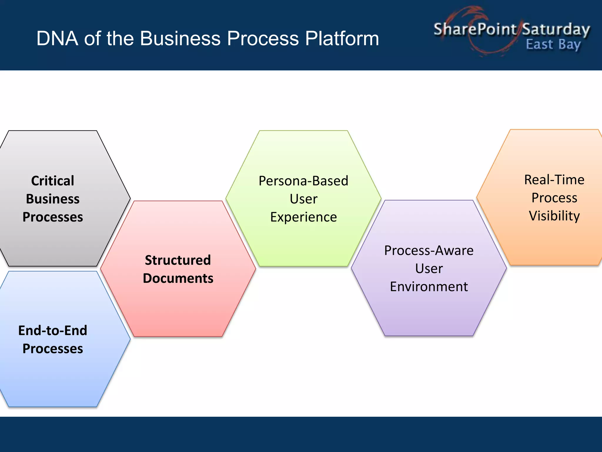 DNA of the Business Process Platform




 Critical                 Persona-Based                   Real-Time
Business                       User                        Process
Processes                   Experience                     Visibility

                                          Process-Aware
             Structured
                                               User
             Documents
                                           Environment

End-to-End
 Processes
 