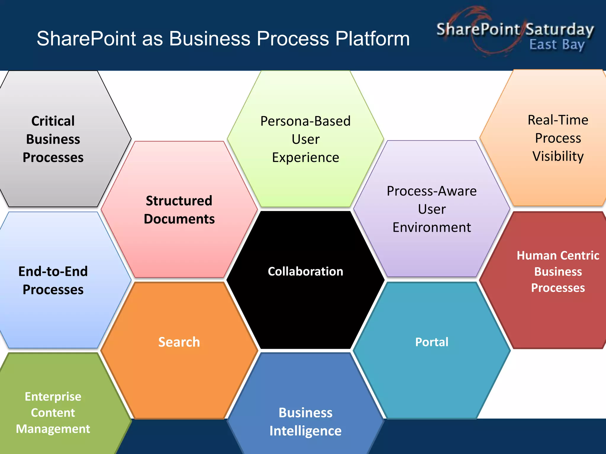 SharePoint as Business Process Platform


 Critical                  Persona-Based                     Real-Time
Business                        User                          Process
Processes                    Experience                       Visibility

                                            Process-Aware
              Structured
                                                 User
              Documents
                                             Environment
                                                            Human Centric
End-to-End                  Collaboration                     Business
 Processes                                                    Processes



                Search                          Portal



 Enterprise
  Content                     Business
Management                  Intelligence
 
