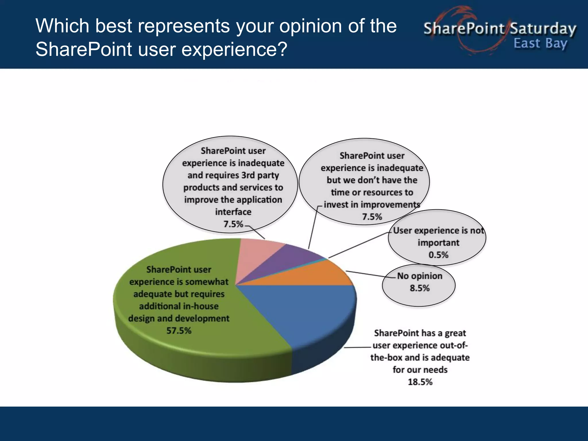Which best represents your opinion of the
SharePoint user experience?
 