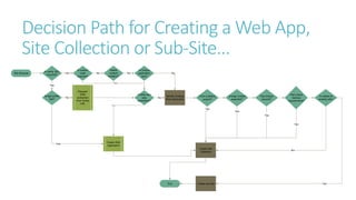 Decision Path for Creating a Web App,
Site Collection or Sub-Site…
Site Request
Is vanity URL
required?
Is custom
code
req...