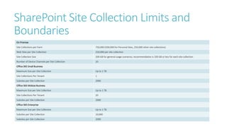 SharePoint Site Collection Limits and
Boundaries
On Premise
Site Collections per Farm 750,000 (500,000 for Personal Sites,...