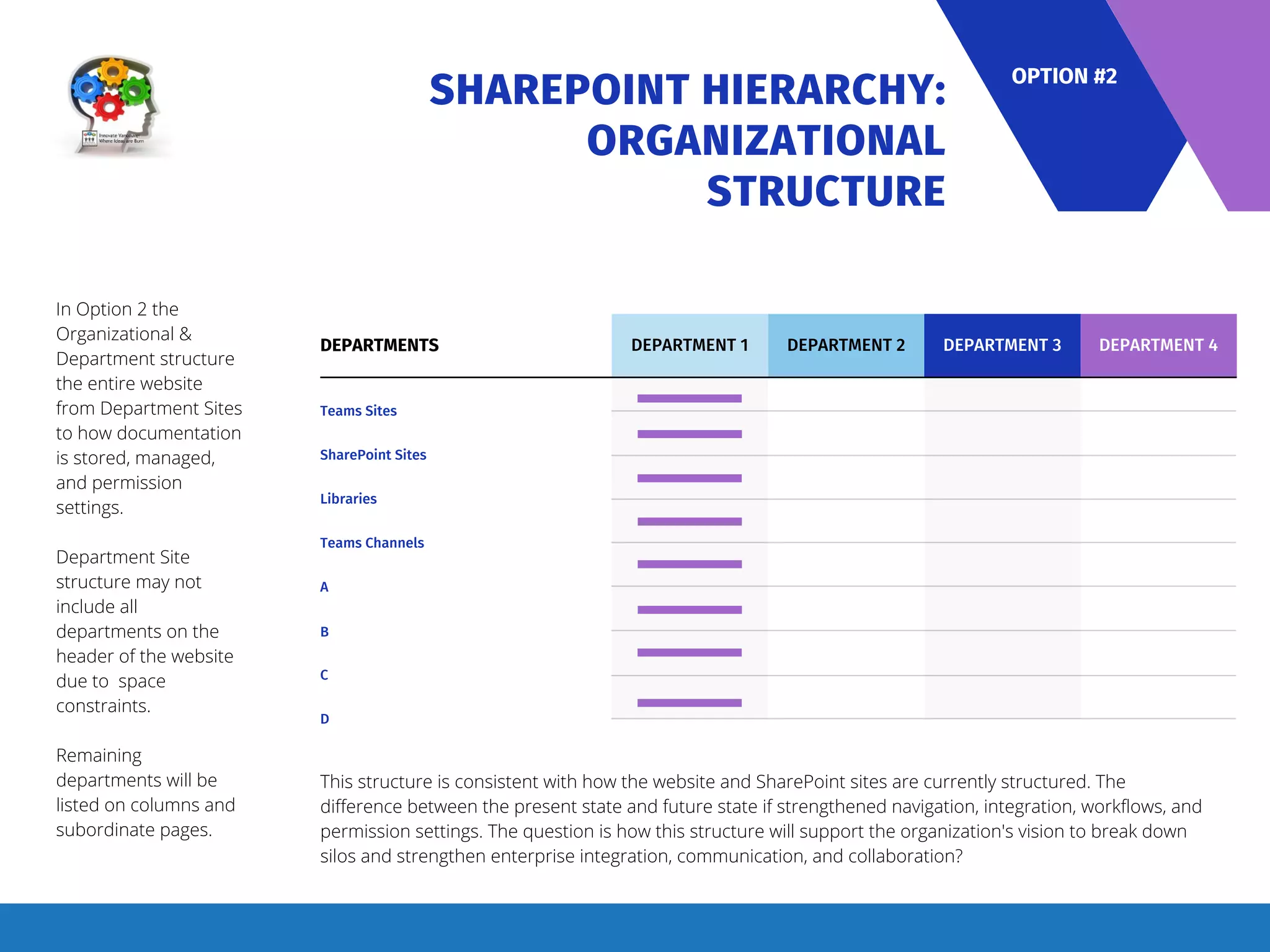 SHAREPOINT HIERARCHY:
ORGANIZATIONAL
STRUCTURE
DEPARTMENT 1
DEPARTMENTS
Teams Sites
SharePoint Sites
Libraries
Teams Channels
A
B
C
D
DEPARTMENT 2 DEPARTMENT 3 DEPARTMENT 4
In Option 2 the
Organizational &
Department structure
the entire website
from Department Sites
to how documentation
is stored, managed,
and permission
settings.
Department Site
structure may not
include all
departments on the
header of the website
due to space
constraints.
Remaining
departments will be
listed on columns and
subordinate pages.
OPTION #2
This structure is consistent with how the website and SharePoint sites are currently structured. The
difference between the present state and future state if strengthened navigation, integration, workflows, and
permission settings. The question is how this structure will support the organization's vision to break down
silos and strengthen enterprise integration, communication, and collaboration?
 