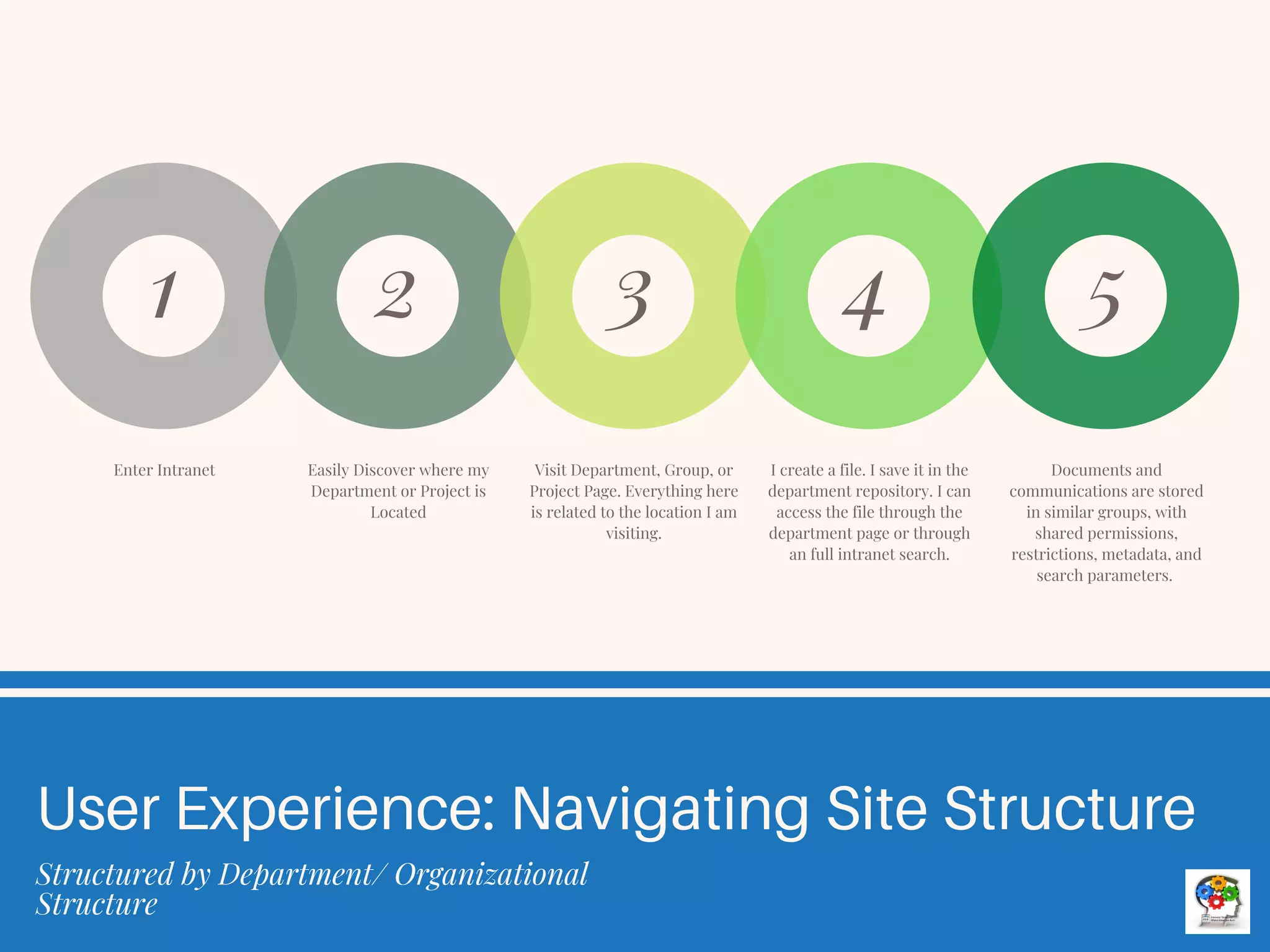 Enter Intranet
1
Easily Discover where my
Department or Project is
Located
2
Visit Department, Group, or
Project Page. Everything here
is related to the location I am
visiting.
3
I create a file. I save it in the
department repository. I can
access the file through the
department page or through
an full intranet search.
4
Documents and
communications are stored
in similar groups, with
shared permissions,
restrictions, metadata, and
search parameters.
5
User Experience: Navigating Site Structure
Structured by Department/ Organizational
Structure
 