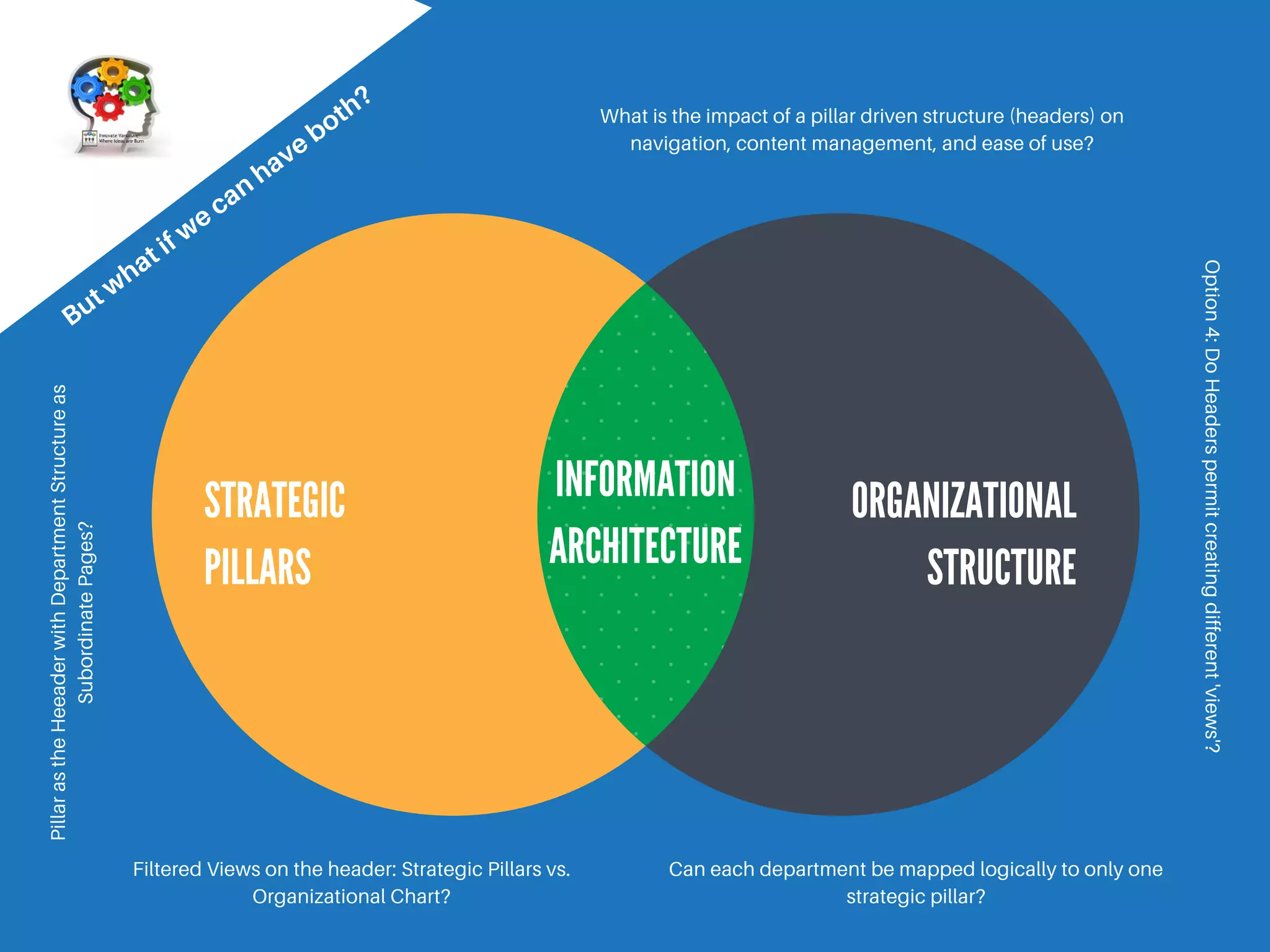STRATEGIC
PILLARS
ORGANIZATIONAL
STRUCTURE
INFORMATION
ARCHITECTURE
But w
hat if w
e can
have both?
Filtered Views on the header: Strategic Pillars vs.
Organizational Chart?
Can each department be mapped logically to only one
strategic pillar?
What is the impact of a pillar driven structure (headers) on
navigation, content management, and ease of use?
Pillar
as
the
Heeader
with
Department
Structure
as
Subordinate
Pages?
Option
4:
Do
Headers
permit
creating
different
'views'?
 
