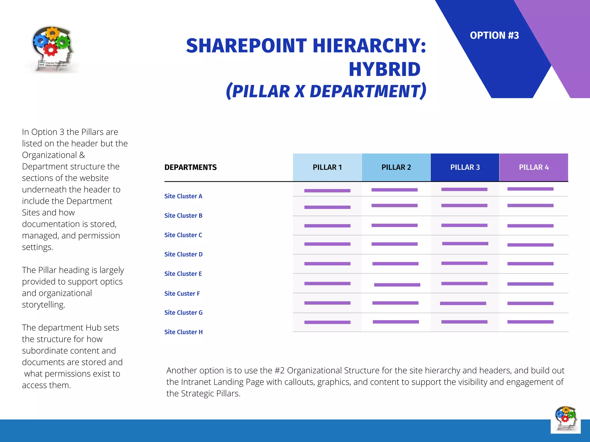SHAREPOINT HIERARCHY:
HYBRID
(PILLAR X DEPARTMENT)
PILLAR 1
DEPARTMENTS
Site Cluster A
Site Cluster B
Site Cluster C
Site Cluster D
Site Cluster E
Site Custer F
Site Cluster G
Site Cluster H
PILLAR 2 PILLAR 3 PILLAR 4
In Option 3 the Pillars are
listed on the header but the
Organizational &
Department structure the
sections of the website
underneath the header to
include the Department
Sites and how
documentation is stored,
managed, and permission
settings.
The Pillar heading is largely
provided to support optics
and organizational
storytelling.
The department Hub sets
the structure for how
subordinate content and
documents are stored and
what permissions exist to
access them.
OPTION #3
Another option is to use the #2 Organizational Structure for the site hierarchy and headers, and build out
the Intranet Landing Page with callouts, graphics, and content to support the visibility and engagement of
the Strategic Pillars.
 