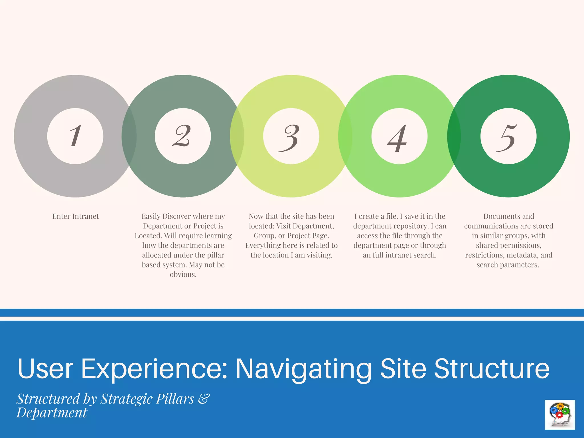 Enter Intranet
1
Easily Discover where my
Department or Project is
Located. Will require learning
how the departments are
allocated under the pillar
based system. May not be
obvious.
2
Now that the site has been
located: Visit Department,
Group, or Project Page.
Everything here is related to
the location I am visiting.
3
I create a file. I save it in the
department repository. I can
access the file through the
department page or through
an full intranet search.
4
Documents and
communications are stored
in similar groups, with
shared permissions,
restrictions, metadata, and
search parameters.
5
User Experience: Navigating Site Structure
Structured by Strategic Pillars &
Department
 