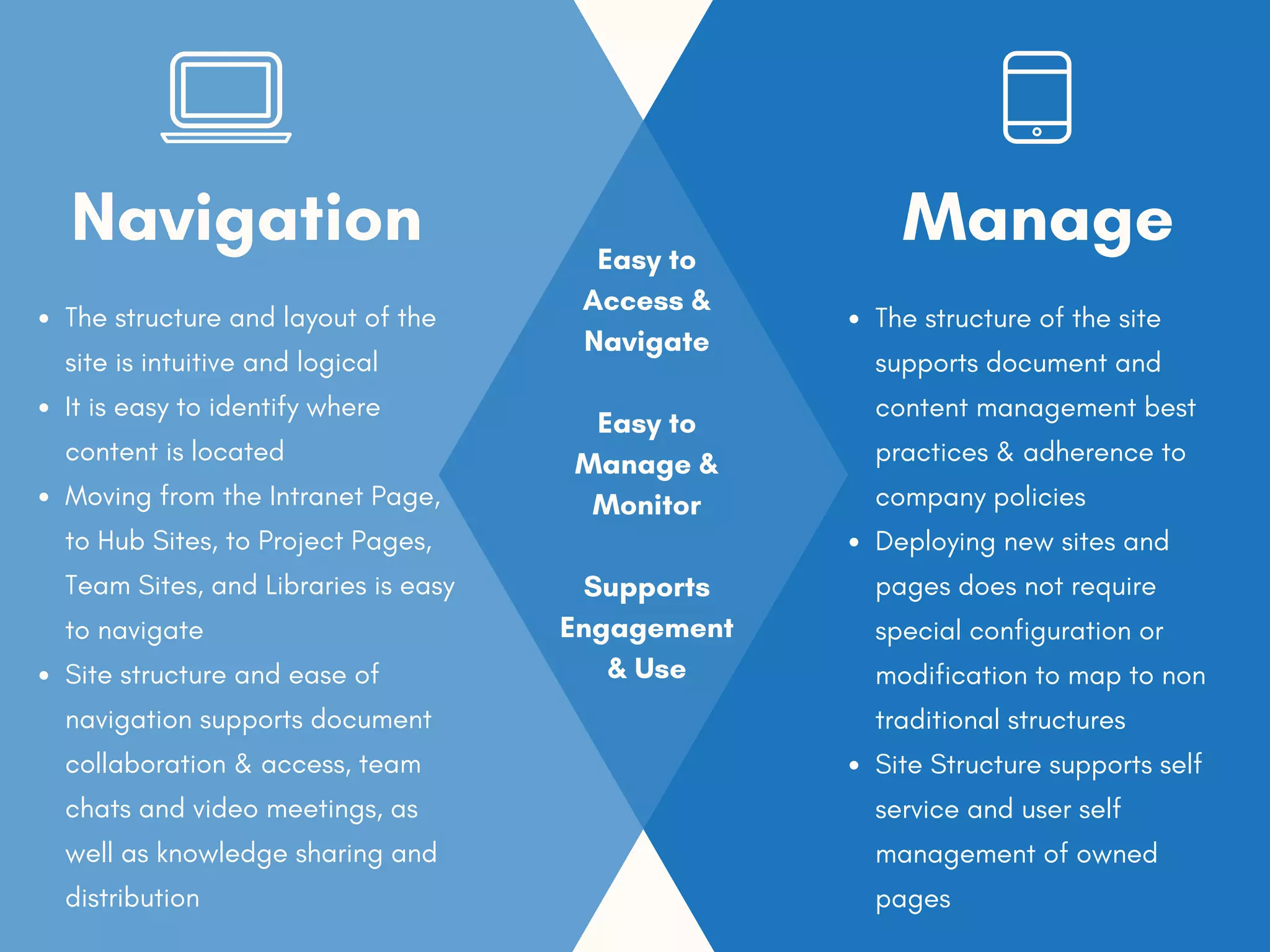 The structure and layout of the
site is intuitive and logical
It is easy to identify where
content is located
Moving from the Intranet Page,
to Hub Sites, to Project Pages,
Team Sites, and Libraries is easy
to navigate
Site structure and ease of
navigation supports document
collaboration & access, team
chats and video meetings, as
well as knowledge sharing and
distribution
Navigation
The structure of the site
supports document and
content management best
practices & adherence to
company policies
Deploying new sites and
pages does not require
special configuration or
modification to map to non
traditional structures
Site Structure supports self
service and user self
management of owned
pages
Manage
Easy to
Access &
Navigate
Easy to
Manage &
Monitor
Supports
Engagement
& Use
 