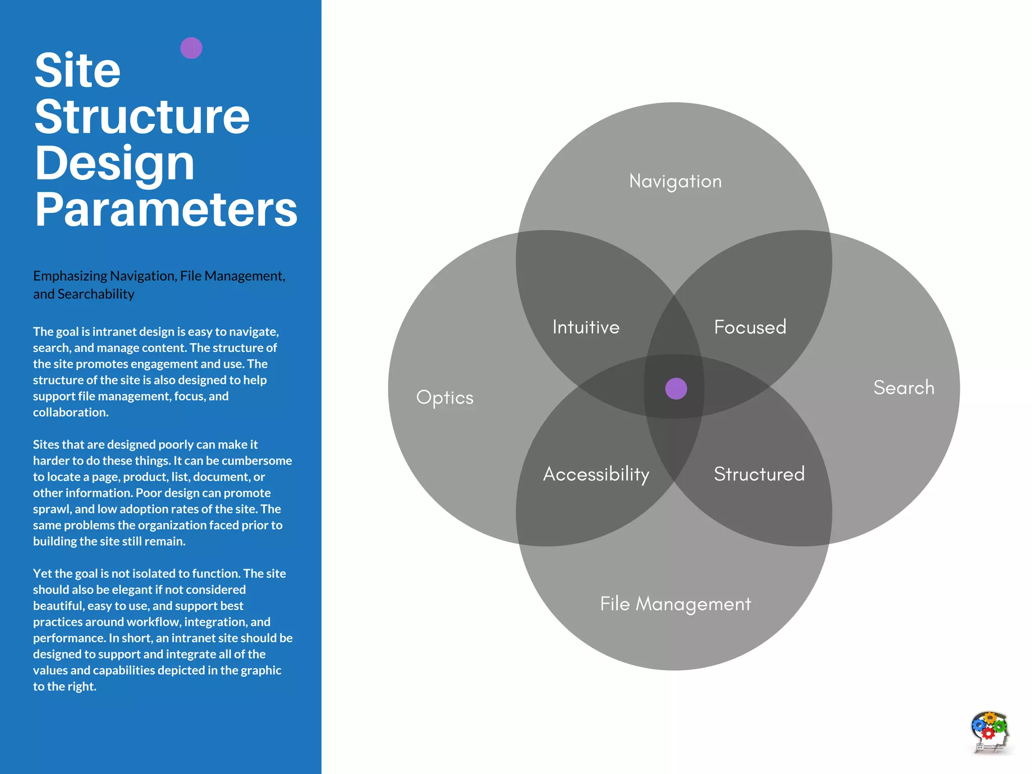Navigation
Structured
File Management
Site
Structure
Design
Parameters
Emphasizing Navigation, File Management,
and Searchability
The goal is intranet design is easy to navigate,
search, and manage content. The structure of
the site promotes engagement and use. The
structure of the site is also designed to help
support file management, focus, and
collaboration.
Sites that are designed poorly can make it
harder to do these things. It can be cumbersome
to locate a page, product, list, document, or
other information. Poor design can promote
sprawl, and low adoption rates of the site. The
same problems the organization faced prior to
building the site still remain.
Yet the goal is not isolated to function. The site
should also be elegant if not considered
beautiful, easy to use, and support best
practices around workflow, integration, and
performance. In short, an intranet site should be
designed to support and integrate all of the
values and capabilities depicted in the graphic
to the right.
Optics
Focused
Intuitive
Accessibility
Search
 