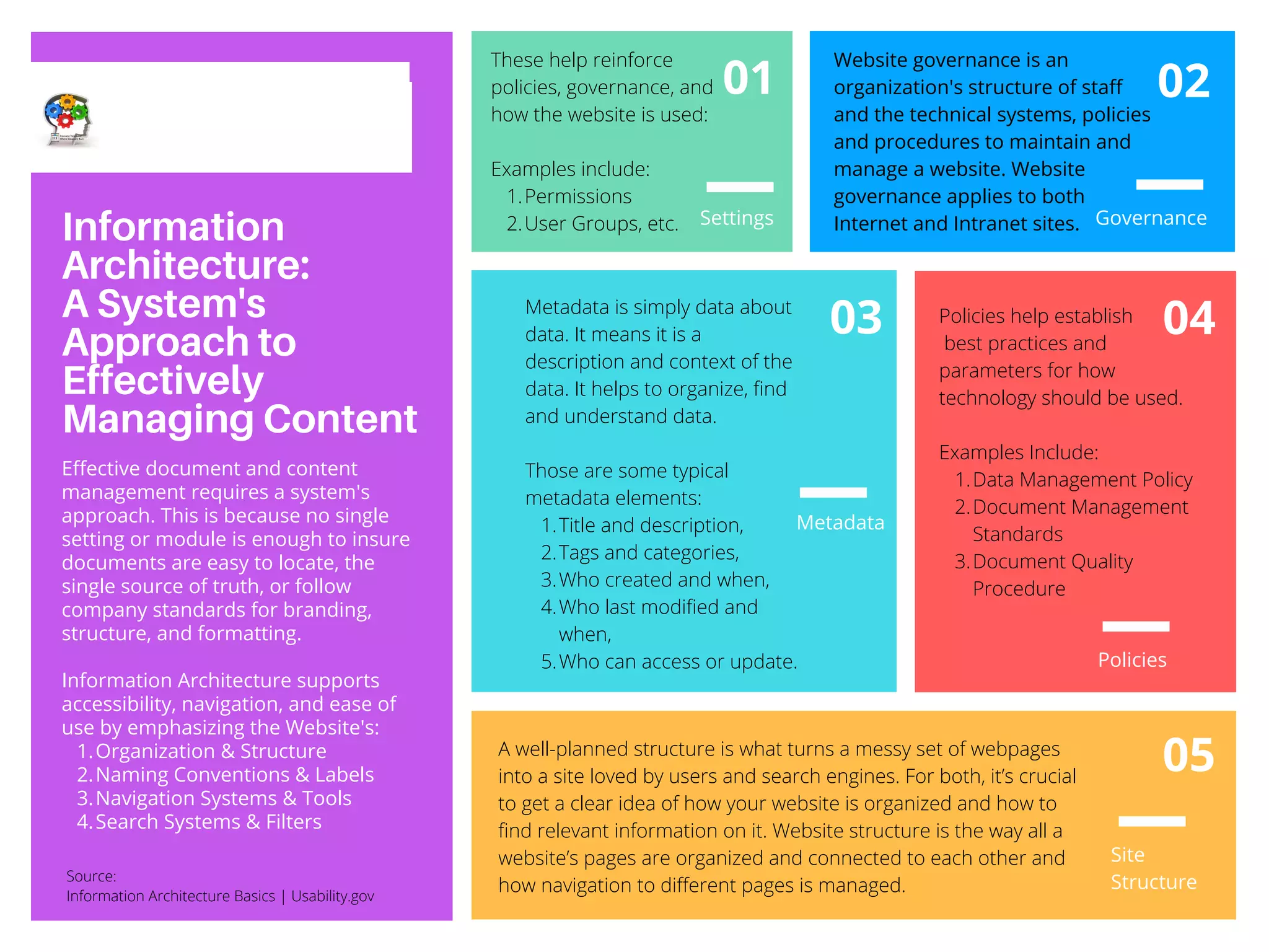 Information
Architecture:
A System's
Approach to
Effectively
Managing Content
Organization & Structure
Naming Conventions & Labels
Navigation Systems & Tools
Search Systems & Filters
Effective document and content
management requires a system's
approach. This is because no single
setting or module is enough to insure
documents are easy to locate, the
single source of truth, or follow
company standards for branding,
structure, and formatting.
Information Architecture supports
accessibility, navigation, and ease of
use by emphasizing the Website's:
1.
2.
3.
4.
01
03
Metadata
05
02
04
Policies
Settings Governance
Site
Structure
Title and description,
Tags and categories,
Who created and when,
Who last modified and
when,
Who can access or update.
Metadata is simply data about
data. It means it is a
description and context of the
data. It helps to organize, find
and understand data.
Those are some typical
metadata elements:
1.
2.
3.
4.
5.
Website governance is an
organization's structure of staff
and the technical systems, policies
and procedures to maintain and
manage a website. Website
governance applies to both
Internet and Intranet sites.
Data Management Policy
Document Management
Standards
Document Quality
Procedure
Policies help establish
best practices and
parameters for how
technology should be used.
Examples Include:
1.
2.
3.
A well-planned structure is what turns a messy set of webpages
into a site loved by users and search engines. For both, it’s crucial
to get a clear idea of how your website is organized and how to
find relevant information on it. Website structure is the way all a
website’s pages are organized and connected to each other and
how navigation to different pages is managed.
Permissions
User Groups, etc.
These help reinforce
policies, governance, and
how the website is used:
Examples include:
1.
2.
Source:
Information Architecture Basics | Usability.gov
 