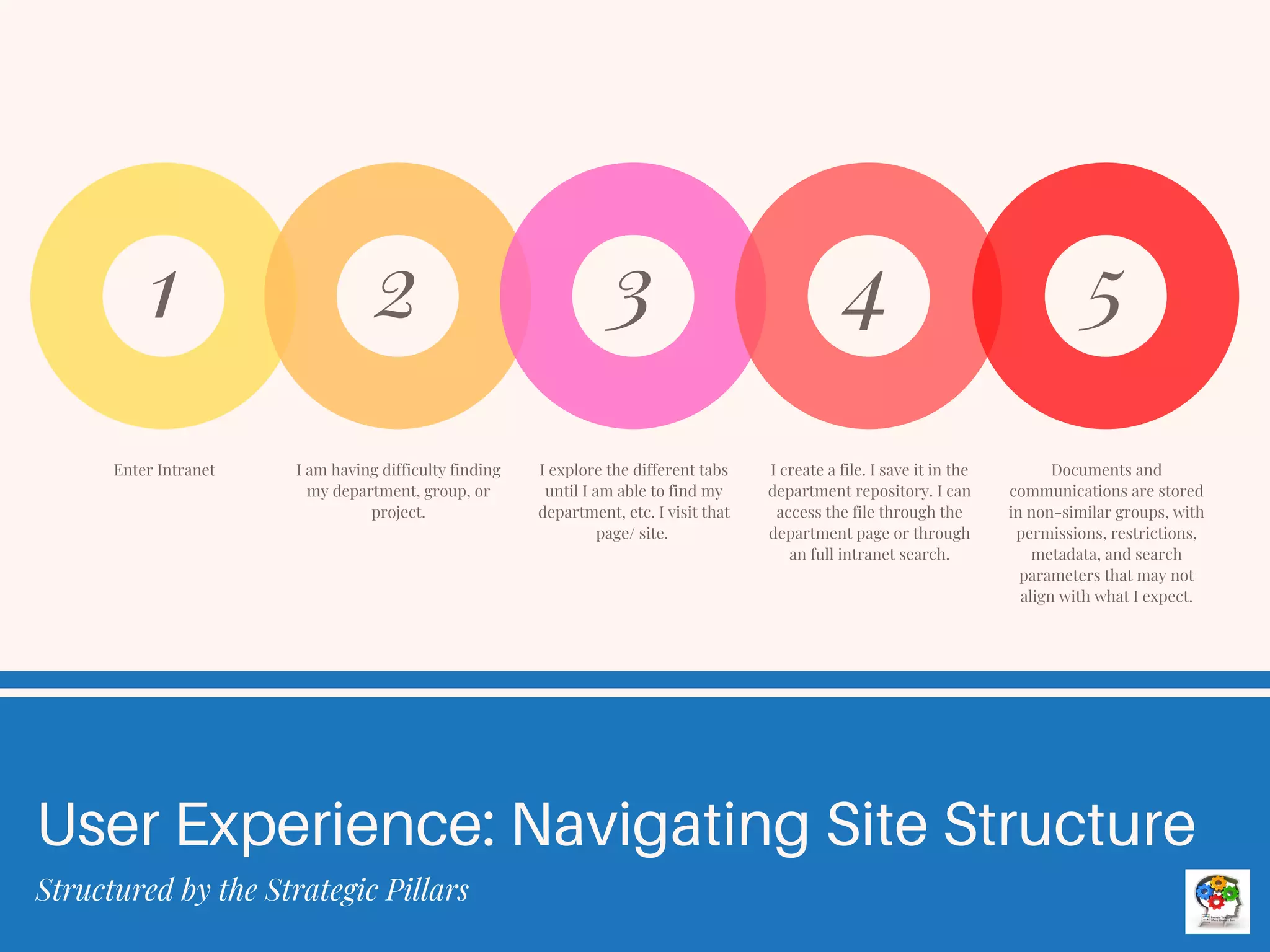 User Experience: Navigating Site Structure
Structured by the Strategic Pillars
Enter Intranet
1
I am having difficulty finding
my department, group, or
project.
2
I explore the different tabs
until I am able to find my
department, etc. I visit that
page/ site.
3
I create a file. I save it in the
department repository. I can
access the file through the
department page or through
an full intranet search.
4
Documents and
communications are stored
in non-similar groups, with
permissions, restrictions,
metadata, and search
parameters that may not
align with what I expect.
5
 