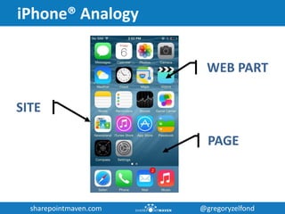 sharepointmaven.com @gregoryzelfondsharepointmaven.com @gregoryzelfond
iPhone® Analogy
SITE
PAGE
WEB PART
 
