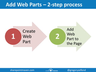 sharepointmaven.com @gregoryzelfondsharepointmaven.com @gregoryzelfond
Add Web Parts – 2-step process
Create
Web
Part
1
Add
Web
Part to
the Page
2
 