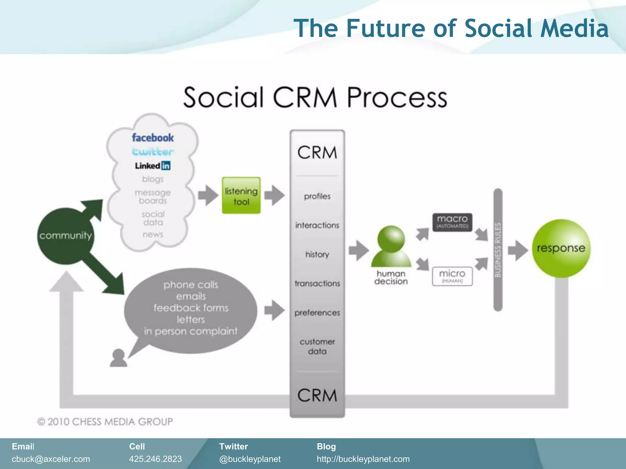 “Social media is media designed to be disseminated through social interaction, created using highly accessible and scalable publishing techniques. Social media uses Internet and web-based technologies to transform broadcast media monologues (one-to-many) into social media dialogues (many-to-many). It supports the democratization of knowledge and information, transforming people from content consumers into content producers.”Wikipedia.orgDefinitions