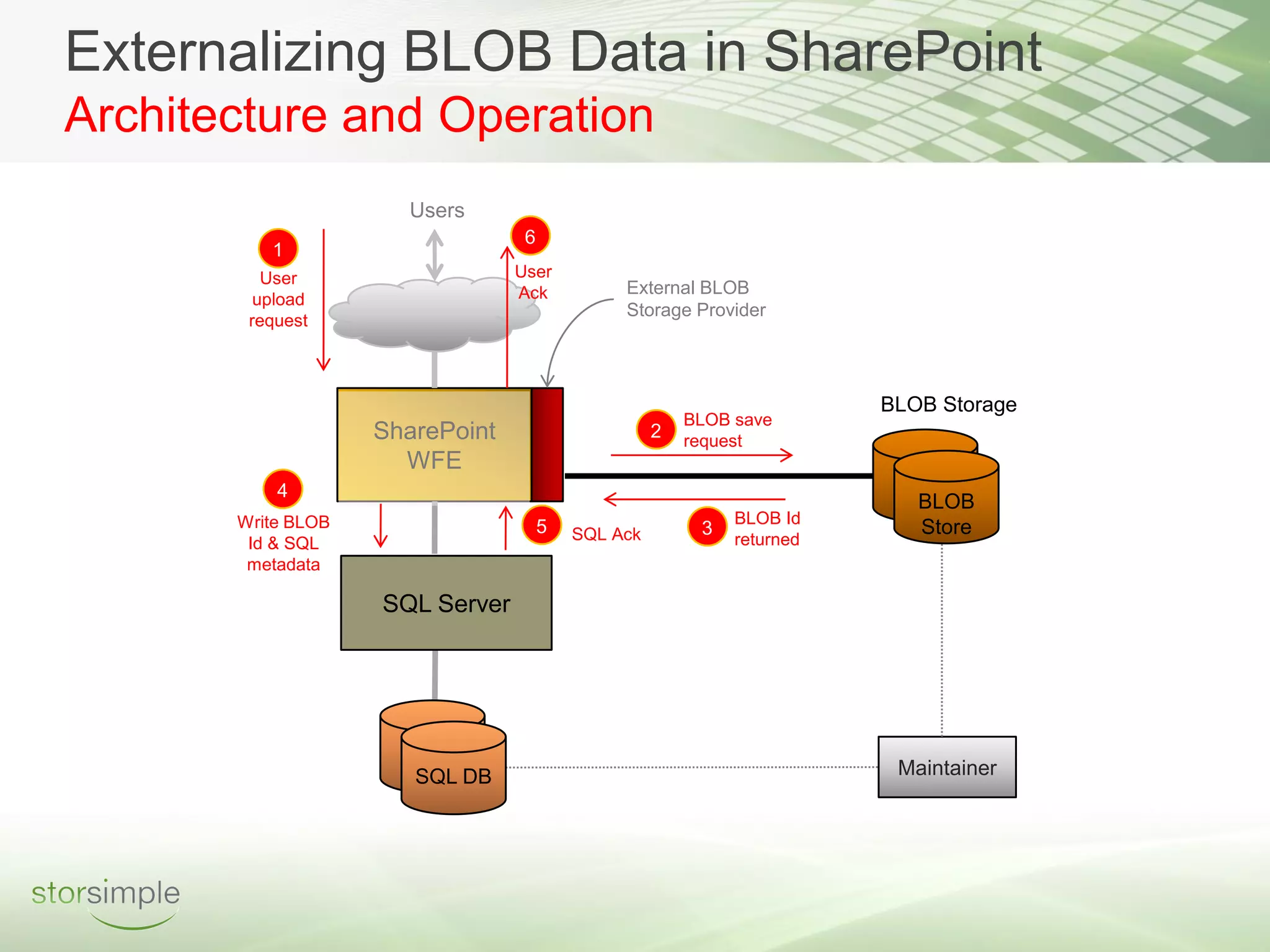 Externalizing BLOB Data in SharePoint
Architecture and Operation
                      Users
                                  6
          1
          User                   User
                                 Ack           External BLOB
         upload
                                               Storage Provider
        request



                                                                        BLOB Storage
                                                        BLOB save
                    SharePoint                      2   request
                      WFE
           4
                                                                           BLOB
       Write BLOB                                            BLOB Id
                                      5   SQL Ack        3                 Store
        Id & SQL                                             returned
        metadata

                    SQL Server




                       SQL DB                                            Maintainer
 