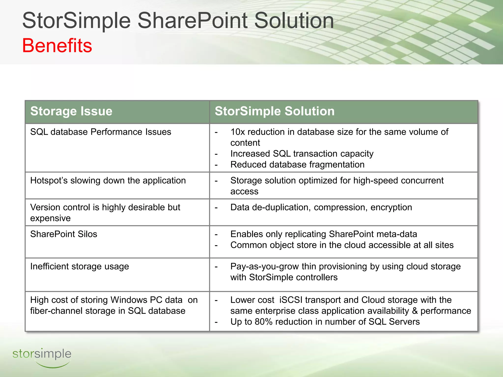 StorSimple SharePoint Solution
Benefits


Storage Issue                             StorSimple Solution
SQL database Performance Issues           -   10x reduction in database size for the same volume of
                                              content
                                          -   Increased SQL transaction capacity
                                          -   Reduced database fragmentation
Hotspot’s slowing down the application    -   Storage solution optimized for high-speed concurrent
                                              access
Version control is highly desirable but   -   Data de-duplication, compression, encryption
expensive
SharePoint Silos                          -   Enables only replicating SharePoint meta-data
                                          -   Common object store in the cloud accessible at all sites

Inefficient storage usage                 -   Pay-as-you-grow thin provisioning by using cloud storage
                                              with StorSimple controllers

High cost of storing Windows PC data on   -   Lower cost iSCSI transport and Cloud storage with the
fiber-channel storage in SQL database         same enterprise class application availability & performance
                                          -   Up to 80% reduction in number of SQL Servers
 