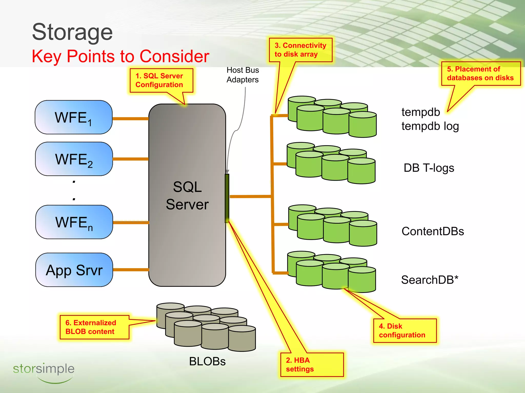 Storage                                                  3. Connectivity
Key Points to Consider                                   to disk array

                                              Host Bus                                     5. Placement of
                      1. SQL Server                                                        databases on disks
                                              Adapters
                      Configuration


                                                                                 tempdb
                                                                                 tempdb log


                                                                                 DB T-logs
     .
                               SQL
     .
                              Server
                                                                                 ContentDBs



                                                                                 SearchDB*


    6. Externalized                                                        4. Disk
    BLOB content                                                           configuration


                                      BLOBs                 2. HBA
                                                            settings
 