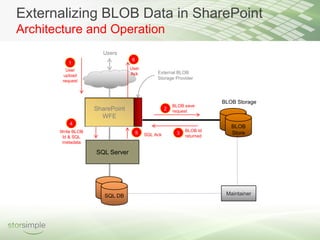 Externalizing BLOB Data in SharePoint
Architecture and Operation
                      Users
                                  6
          1
          User                   User
                                 Ack           External BLOB
         upload
                                               Storage Provider
        request



                                                                        BLOB Storage
                                                        BLOB save
                    SharePoint                      2   request
                      WFE
           4
                                                                           BLOB
       Write BLOB                                            BLOB Id
                                      5   SQL Ack        3                 Store
        Id & SQL                                             returned
        metadata

                    SQL Server




                       SQL DB                                            Maintainer
 