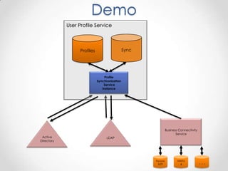 Demo
            User Profile Service



                  Profiles                     Sync




                                  Profile
                             Synchronization
                                 Service
                                Instance




                                                               Business Connectivity
                                                                      Service
 Active                            LDAP
Directory




                                                      People           Meta
                                                       Soft             4              ...
 