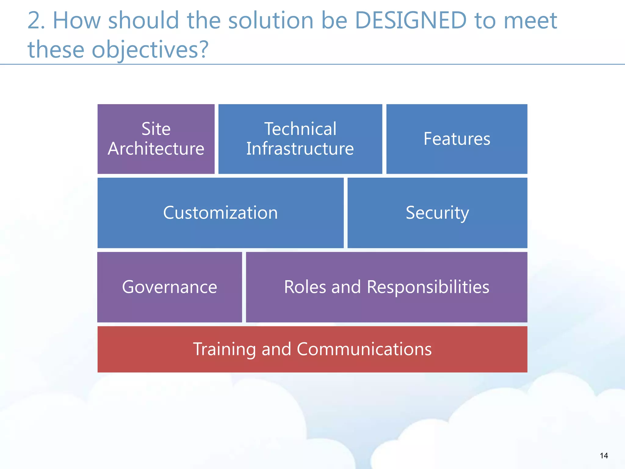 14
2. How should the solution be DESIGNED to meet
these objectives?
Site
Architecture
Technical
Infrastructure
Features
Customization Security
Governance Roles and Responsibilities
Training and Communications
 