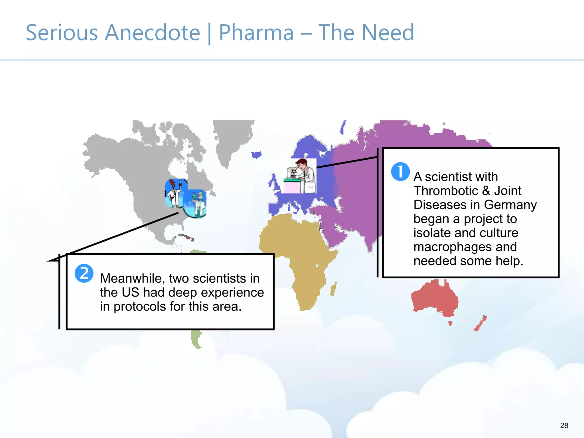 28
Serious Anecdote | Pharma – The Need
A scientist with
Thrombotic & Joint
Diseases in Germany
began a project to
isolate and culture
macrophages and
needed some help.
 Meanwhile, two scientists in
the US had deep experience
in protocols for this area.
 