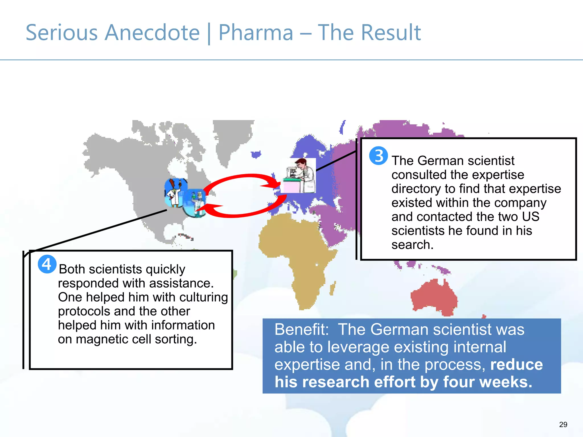 29
Serious Anecdote | Pharma – The Result
Benefit: The German scientist was
able to leverage existing internal
expertise and, in the process, reduce
his research effort by four weeks.
Both scientists quickly
responded with assistance.
One helped him with culturing
protocols and the other
helped him with information
on magnetic cell sorting.
The German scientist
consulted the expertise
directory to find that expertise
existed within the company
and contacted the two US
scientists he found in his
search.
 