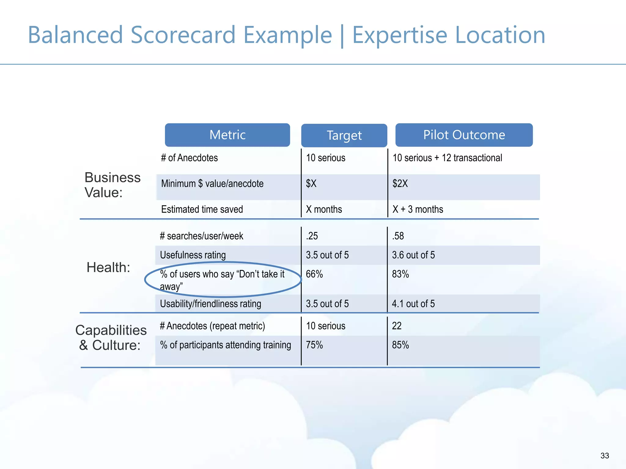 33
Balanced Scorecard Example | Expertise Location
Business
Value:
Health:
Capabilities
& Culture:
Metric Target Pilot Outcome
# searches/user/week .25 .58
Usefulness rating 3.5 out of 5 3.6 out of 5
% of users who say “Don’t take it
away”
66% 83%
Usability/friendliness rating 3.5 out of 5 4.1 out of 5
# Anecdotes (repeat metric) 10 serious 22
% of participants attending training 75% 85%
# of Anecdotes 10 serious 10 serious + 12 transactional
Minimum $ value/anecdote $X $2X
Estimated time saved X months X + 3 months
 