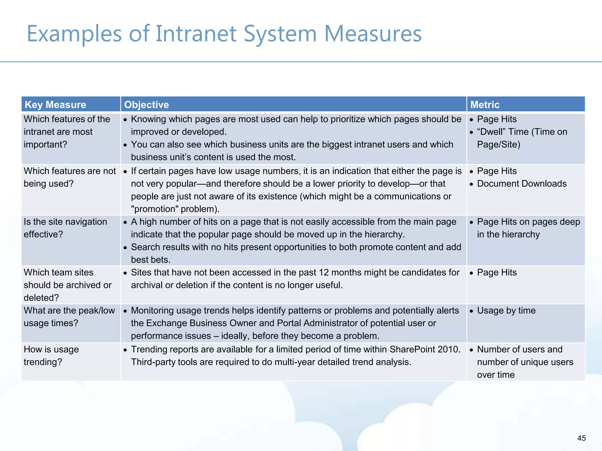 45
Examples of Intranet System Measures
Key Measure Objective Metric
Which features of the
intranet are most
important?
Knowing which pages are most used can help to prioritize which pages should be
improved or developed.
You can also see which business units are the biggest intranet users and which
business unit’s content is used the most.
Page Hits
―Dwell‖ Time (Time on
Page/Site)
Which features are not
being used?
If certain pages have low usage numbers, it is an indication that either the page is
not very popular—and therefore should be a lower priority to develop—or that
people are just not aware of its existence (which might be a communications or
"promotion" problem).
Page Hits
Document Downloads
Is the site navigation
effective?
A high number of hits on a page that is not easily accessible from the main page
indicate that the popular page should be moved up in the hierarchy.
Search results with no hits present opportunities to both promote content and add
best bets.
Page Hits on pages deep
in the hierarchy
Which team sites
should be archived or
deleted?
Sites that have not been accessed in the past 12 months might be candidates for
archival or deletion if the content is no longer useful.
Page Hits
What are the peak/low
usage times?
Monitoring usage trends helps identify patterns or problems and potentially alerts
the Exchange Business Owner and Portal Administrator of potential user or
performance issues – ideally, before they become a problem.
Usage by time
How is usage
trending?
Trending reports are available for a limited period of time within SharePoint 2010.
Third-party tools are required to do multi-year detailed trend analysis.
Number of users and
number of unique users
over time
 