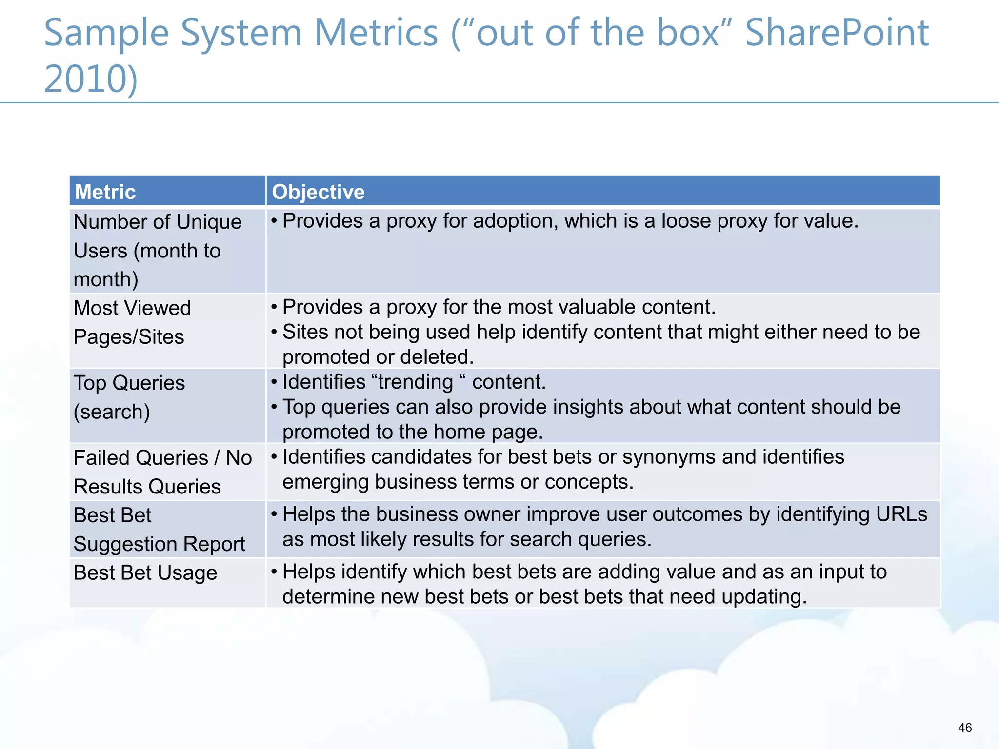 46
Sample System Metrics (“out of the box” SharePoint
2010)
Metric Objective
Number of Unique
Users (month to
month)
• Provides a proxy for adoption, which is a loose proxy for value.
Most Viewed
Pages/Sites
• Provides a proxy for the most valuable content.
• Sites not being used help identify content that might either need to be
promoted or deleted.
Top Queries
(search)
• Identifies ―trending ― content.
• Top queries can also provide insights about what content should be
promoted to the home page.
Failed Queries / No
Results Queries
• Identifies candidates for best bets or synonyms and identifies
emerging business terms or concepts.
Best Bet
Suggestion Report
• Helps the business owner improve user outcomes by identifying URLs
as most likely results for search queries.
Best Bet Usage • Helps identify which best bets are adding value and as an input to
determine new best bets or best bets that need updating.
 