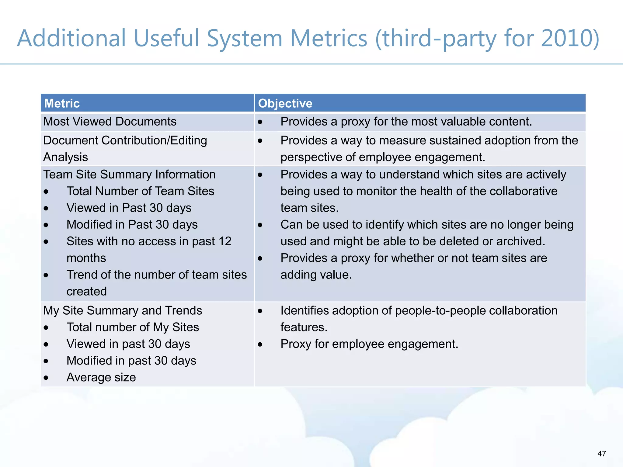 Additional Useful System Metrics (third-party for 2010)
Metric Objective
Most Viewed Documents Provides a proxy for the most valuable content.
Document Contribution/Editing
Analysis
Provides a way to measure sustained adoption from the
perspective of employee engagement.
Team Site Summary Information
Total Number of Team Sites
Viewed in Past 30 days
Modified in Past 30 days
Sites with no access in past 12
months
Trend of the number of team sites
created
Provides a way to understand which sites are actively
being used to monitor the health of the collaborative
team sites.
Can be used to identify which sites are no longer being
used and might be able to be deleted or archived.
Provides a proxy for whether or not team sites are
adding value.
My Site Summary and Trends
Total number of My Sites
Viewed in past 30 days
Modified in past 30 days
Average size
Identifies adoption of people-to-people collaboration
features.
Proxy for employee engagement.
47
 