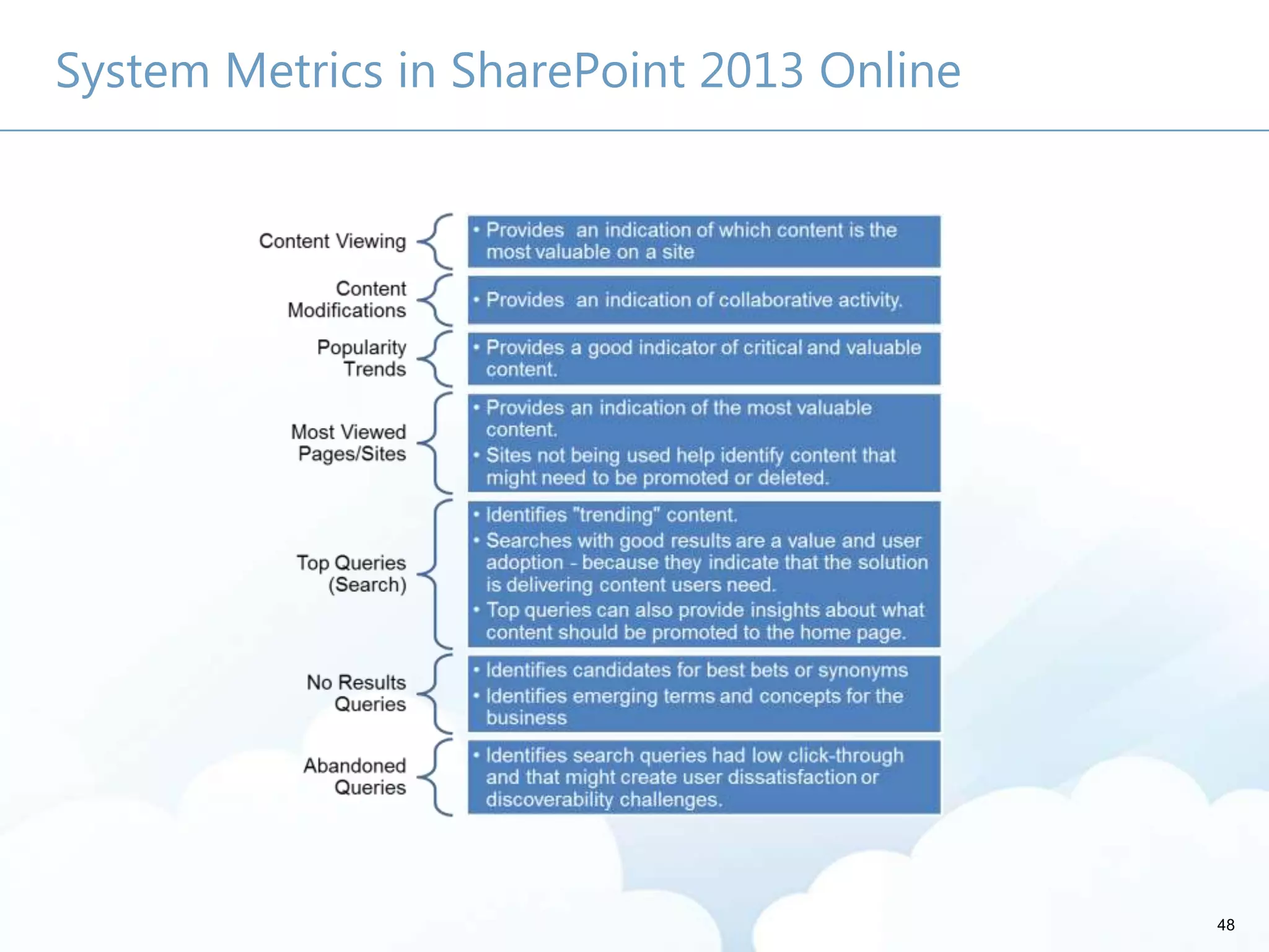 48
System Metrics in SharePoint 2013 Online
 