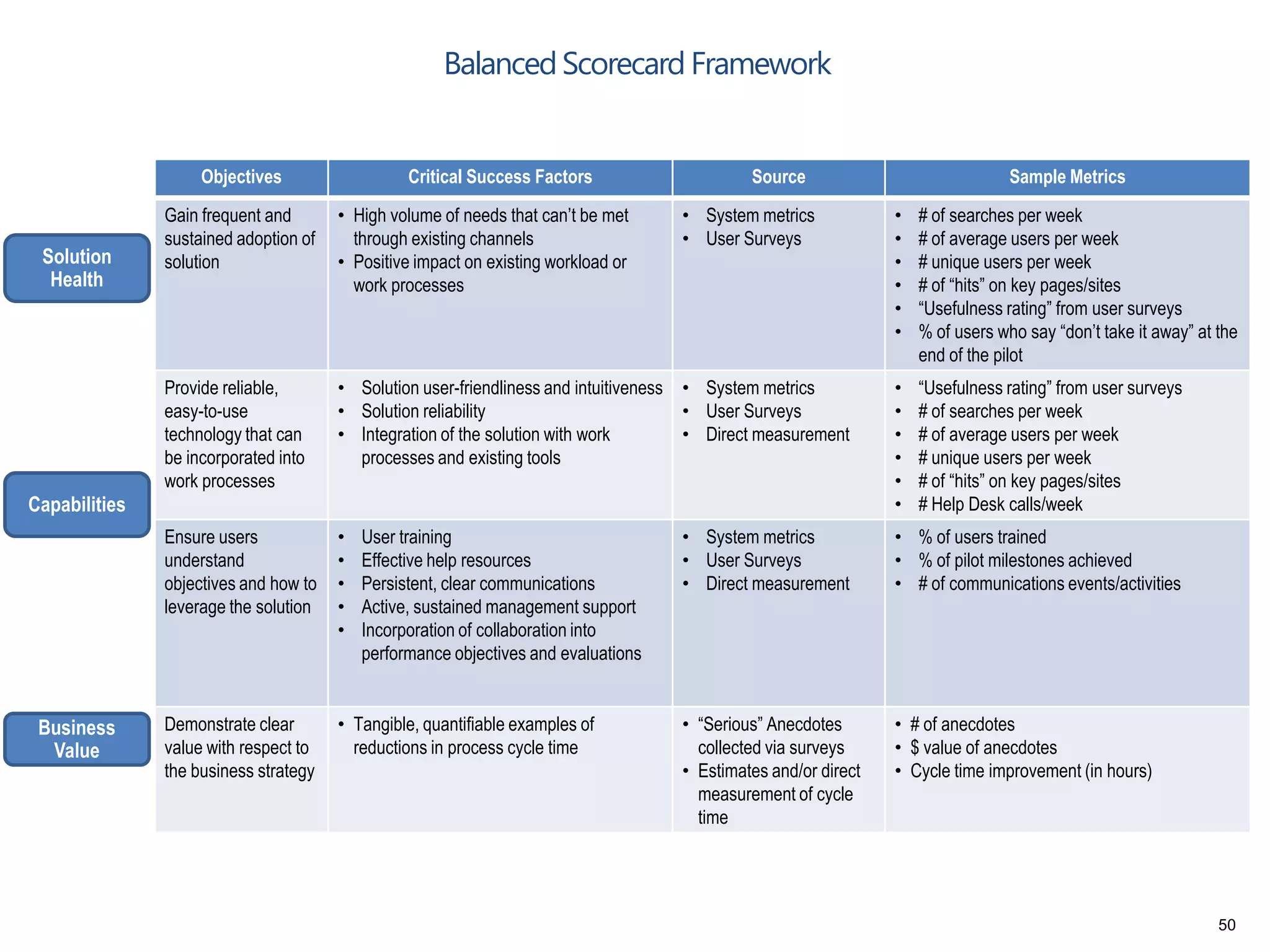 Objectives Critical Success Factors Source Sample Metrics
Gain frequent and
sustained adoption of
solution
• High volume of needs that can’t be met
through existing channels
• Positive impact on existing workload or
work processes
• System metrics
• User Surveys
• # of searches per week
• # of average users per week
• # unique users per week
• # of “hits” on key pages/sites
• “Usefulness rating” from user surveys
• % of users who say “don’t take it away” at the
end of the pilot
Provide reliable,
easy-to-use
technology that can
be incorporated into
work processes
• Solution user-friendliness and intuitiveness
• Solution reliability
• Integration of the solution with work
processes and existing tools
• System metrics
• User Surveys
• Direct measurement
• “Usefulness rating” from user surveys
• # of searches per week
• # of average users per week
• # unique users per week
• # of “hits” on key pages/sites
• # Help Desk calls/week
Ensure users
understand
objectives and how to
leverage the solution
• User training
• Effective help resources
• Persistent, clear communications
• Active, sustained management support
• Incorporation of collaboration into
performance objectives and evaluations
• System metrics
• User Surveys
• Direct measurement
• % of users trained
• % of pilot milestones achieved
• # of communications events/activities
Demonstrate clear
value with respect to
the business strategy
• Tangible, quantifiable examples of
reductions in process cycle time
• “Serious” Anecdotes
collected via surveys
• Estimates and/or direct
measurement of cycle
time
• # of anecdotes
• $ value of anecdotes
• Cycle time improvement (in hours)
Business
Value
Solution
Health
Capabilities
BalancedScorecard Framework
50
 