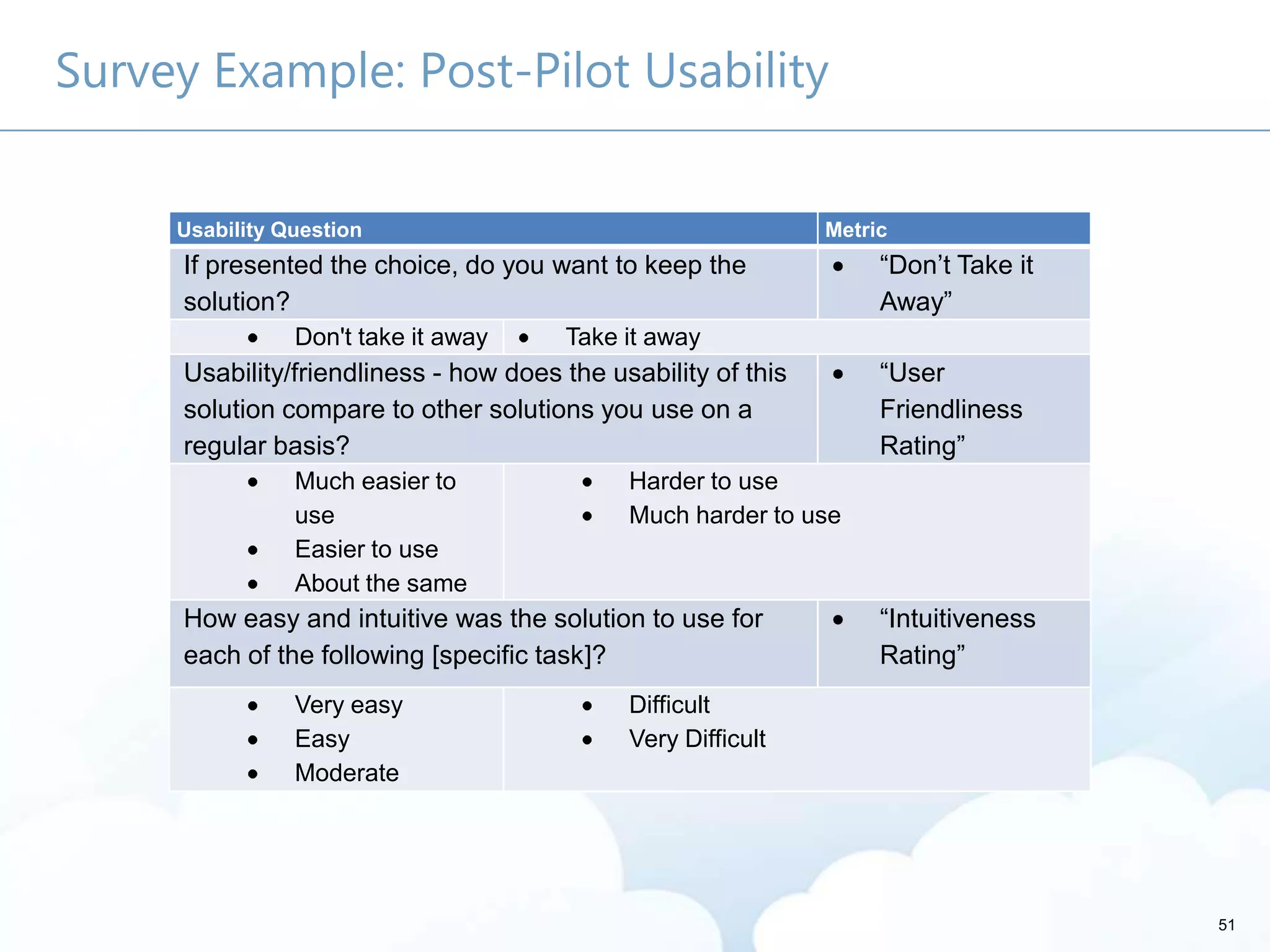 51
Survey Example: Post-Pilot Usability
Usability Question Metric
If presented the choice, do you want to keep the
solution?
―Don’t Take it
Away‖
Don't take it away Take it away
Usability/friendliness - how does the usability of this
solution compare to other solutions you use on a
regular basis?
―User
Friendliness
Rating‖
Much easier to
use
Easier to use
About the same
Harder to use
Much harder to use
How easy and intuitive was the solution to use for
each of the following [specific task]?
―Intuitiveness
Rating‖
Very easy
Easy
Moderate
Difficult
Very Difficult
 