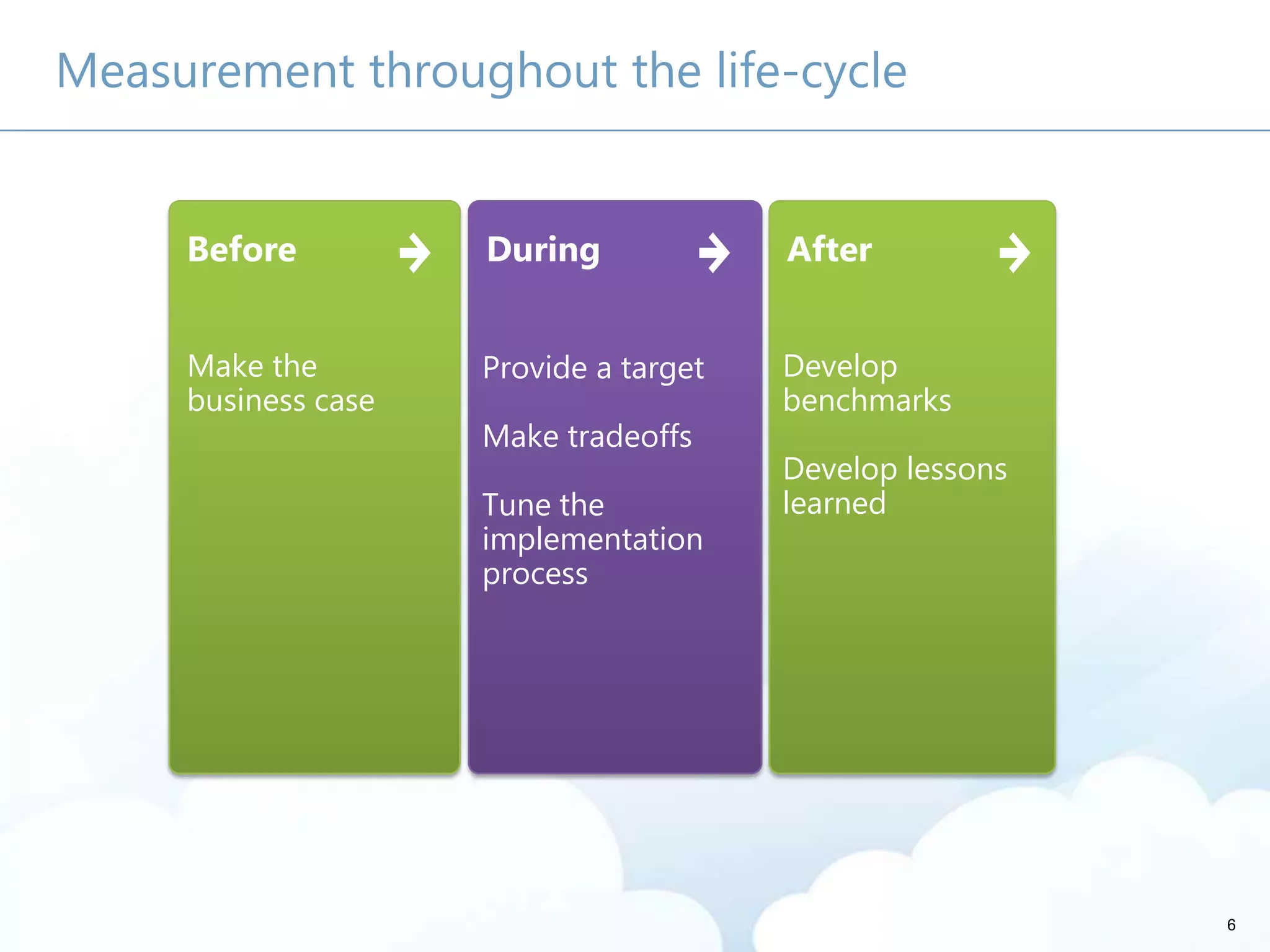 Measurement throughout the life-cycle
Before
Make the
business case
During
Provide a target
Make tradeoffs
Tune the
implementation
process
After
Develop
benchmarks
Develop lessons
learned
6
 