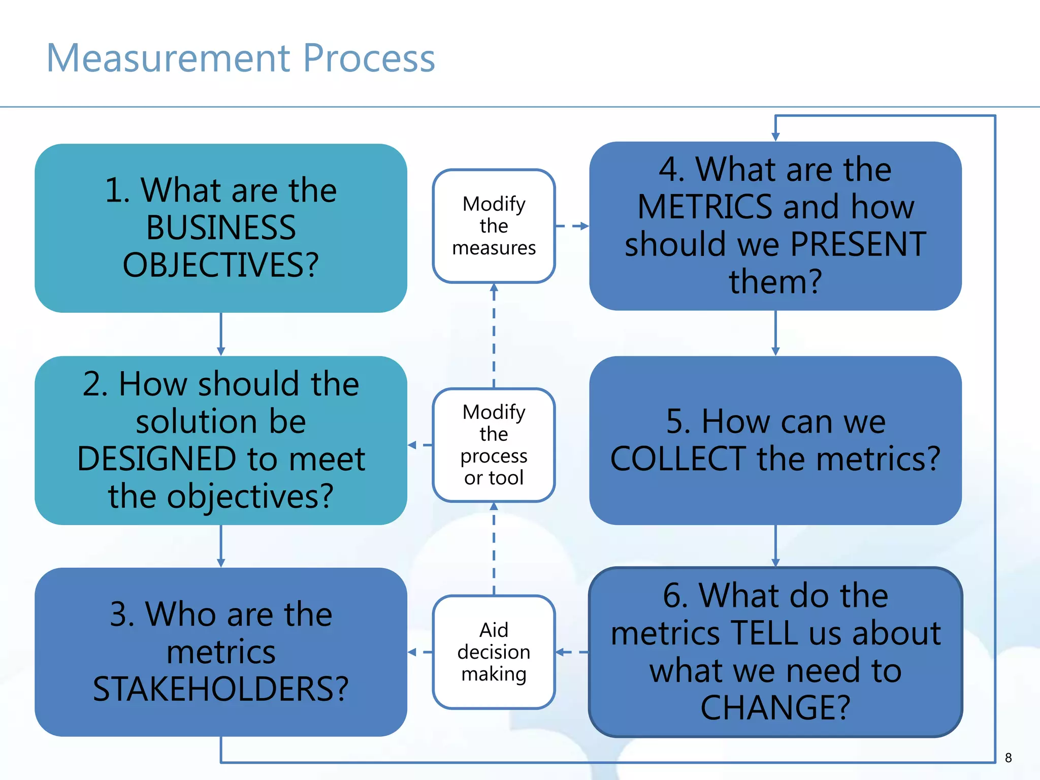 8
Measurement Process
3. Who are the
metrics
STAKEHOLDERS?
6. What do the
metrics TELL us about
what we need to
CHANGE?
1. What are the
BUSINESS
OBJECTIVES?
2. How should the
solution be
DESIGNED to meet
the objectives?
5. How can we
COLLECT the metrics?
4. What are the
METRICS and how
should we PRESENT
them?
Aid
decision
making
Modify
the
process
or tool
Modify
the
measures
 