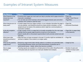 45
Examples of Intranet System Measures
Key Measure Objective Metric
Which features of the
intranet are most
important?
Kn...