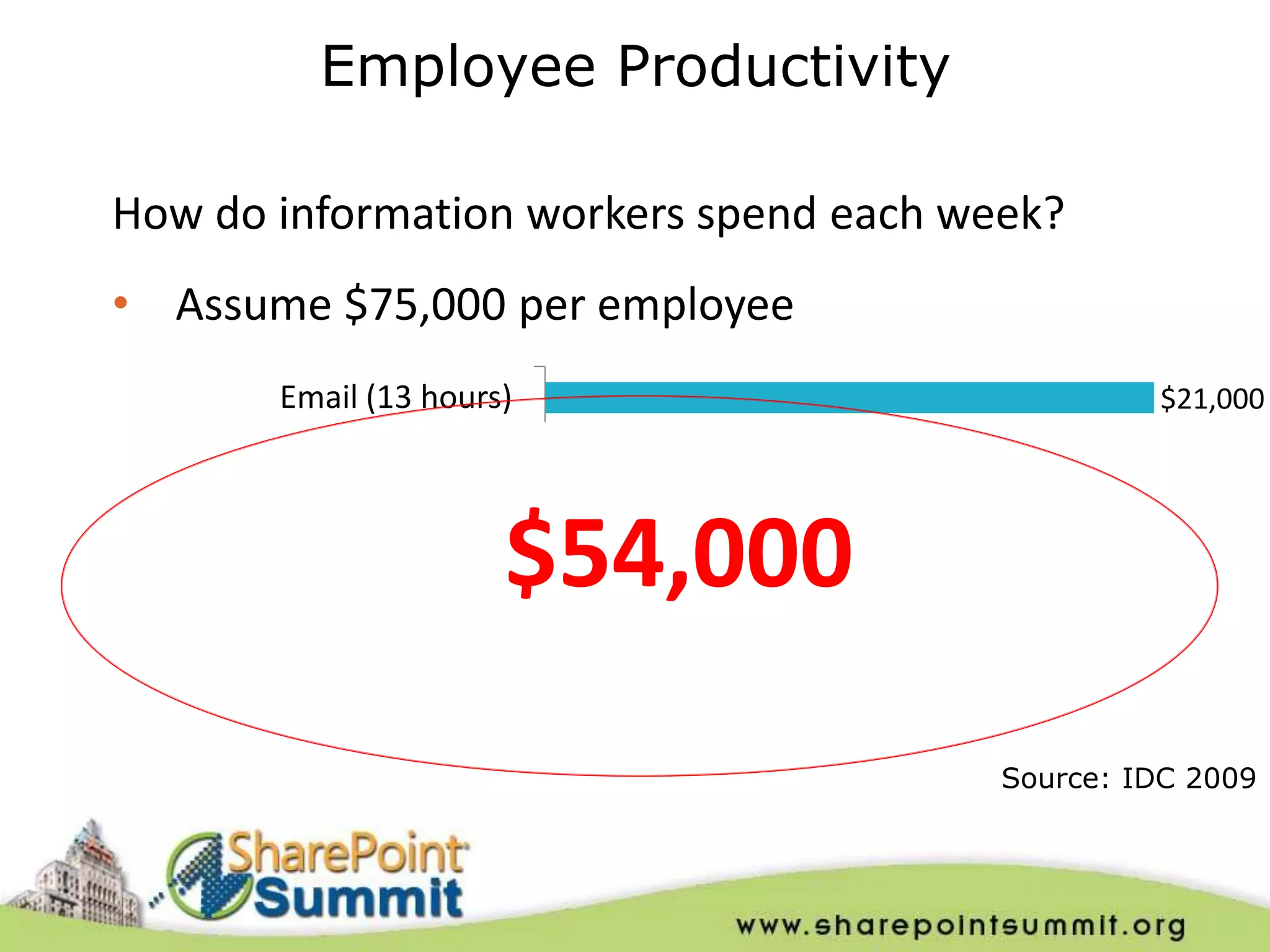 Employee Productivity

    How do information workers spend each week?
    • Assume $75,000 per employee
                Email (13 hours)                                  $21,000
       Info. Searching (9 hours)                       $14,000
        Analyzing info. (8 hours)
Comm./collaborating (6.5 hours) $54,000           $13,000
                                              $11,000
      Creating content (6 hours)             $10,000
       Publishing info (4 hours)    $6,000

                                                         Source: IDC 2009
 