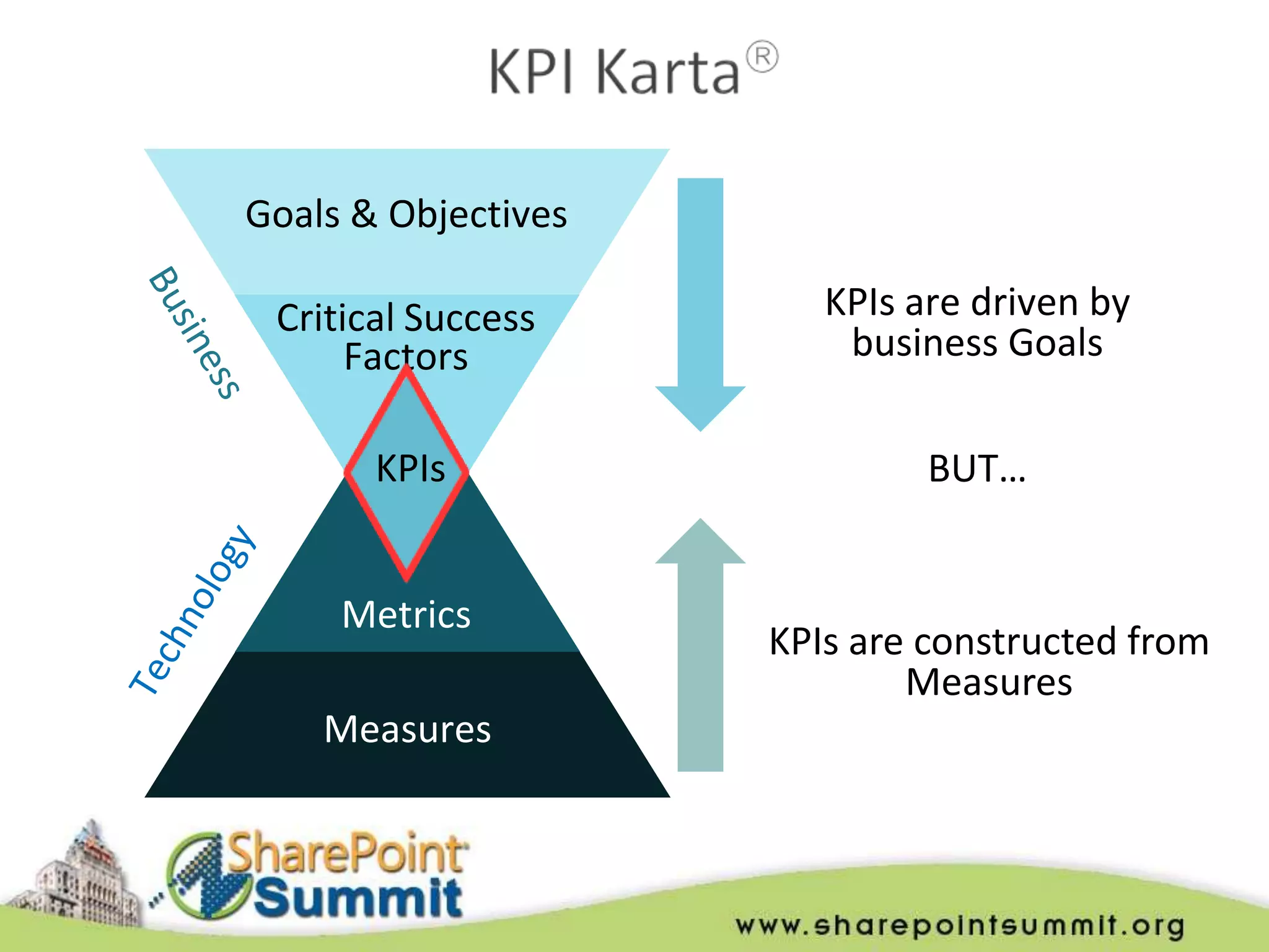 Goals & Objectives

 Critical Success       KPIs are driven by
      Factors            business Goals

       KPIs                   BUT…


     Metrics
                     KPIs are constructed from
                             Measures
    Measures
 