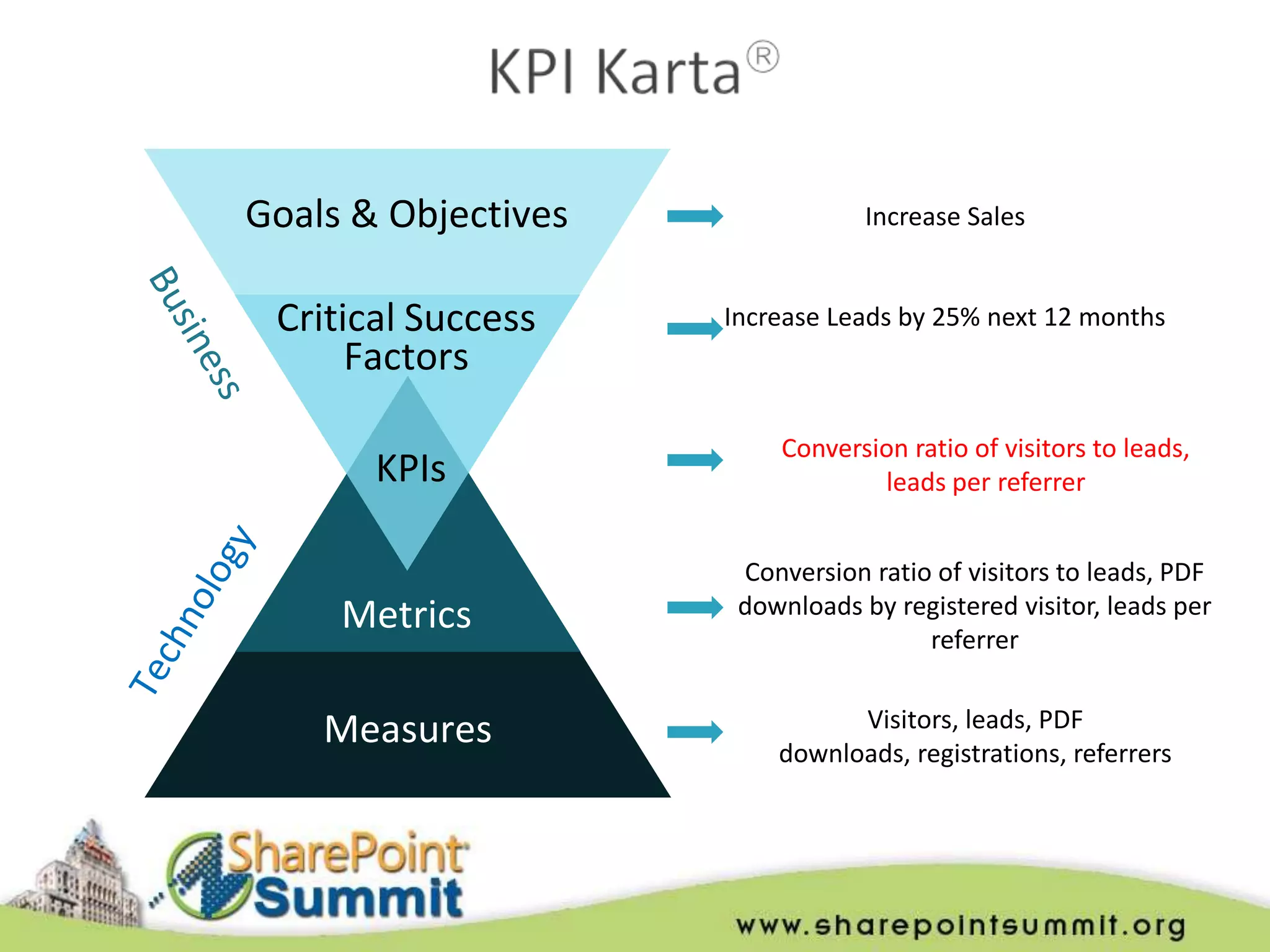 Goals & Objectives               Increase Sales


 Critical Success    Increase Leads by 25% next 12 months
      Factors

                         Conversion ratio of visitors to leads,
       KPIs                      leads per referrer


                      Conversion ratio of visitors to leads, PDF
     Metrics          downloads by registered visitor, leads per
                                      referrer


    Measures                   Visitors, leads, PDF
                         downloads, registrations, referrers
 