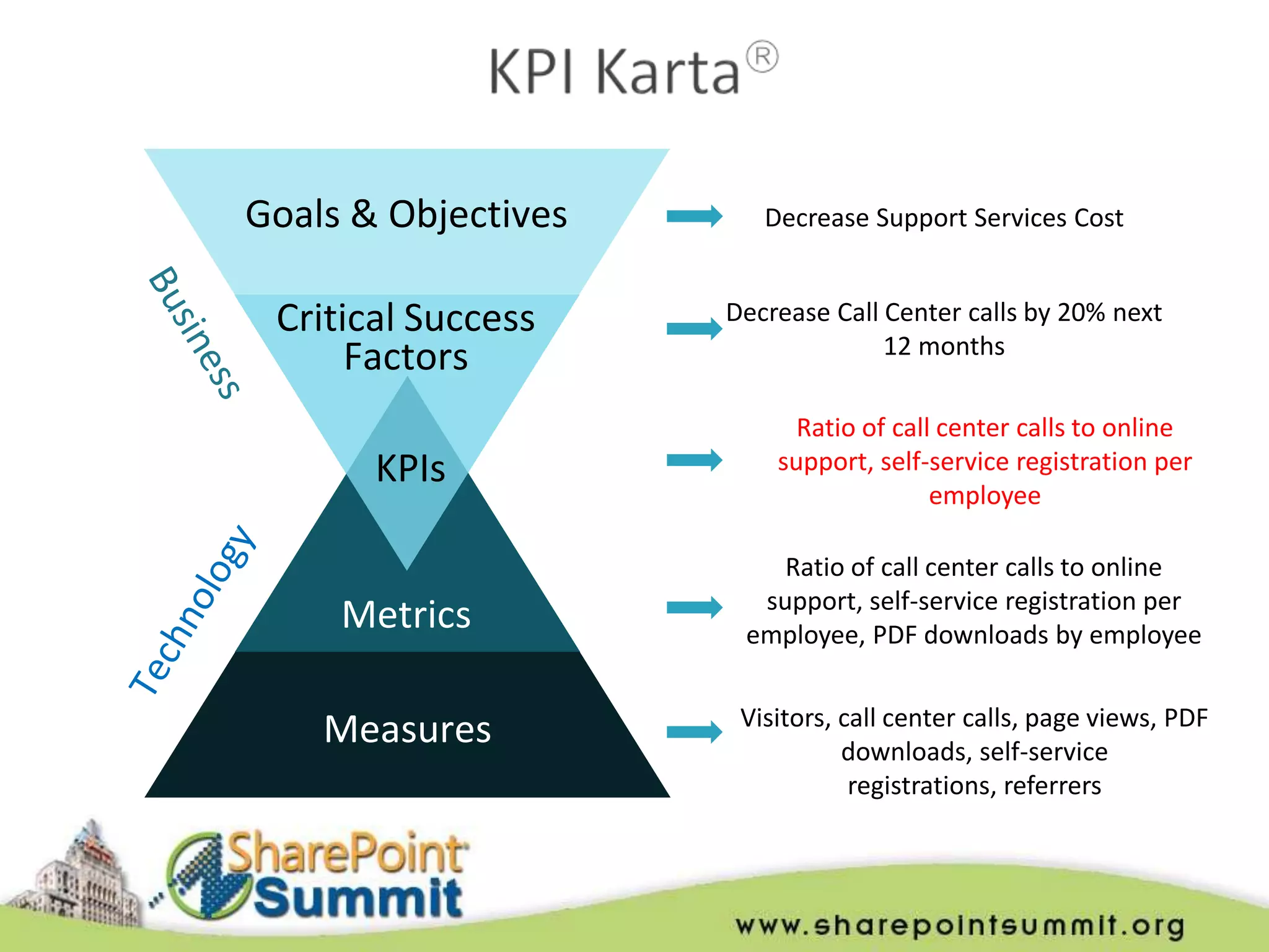 Goals & Objectives      Decrease Support Services Cost


 Critical Success    Decrease Call Center calls by 20% next
                                   12 months
      Factors
                           Ratio of call center calls to online
       KPIs              support, self-service registration per
                                        employee

                         Ratio of call center calls to online
                       support, self-service registration per
     Metrics          employee, PDF downloads by employee

                      Visitors, call center calls, page views, PDF
    Measures                    downloads, self-service
                                 registrations, referrers
 