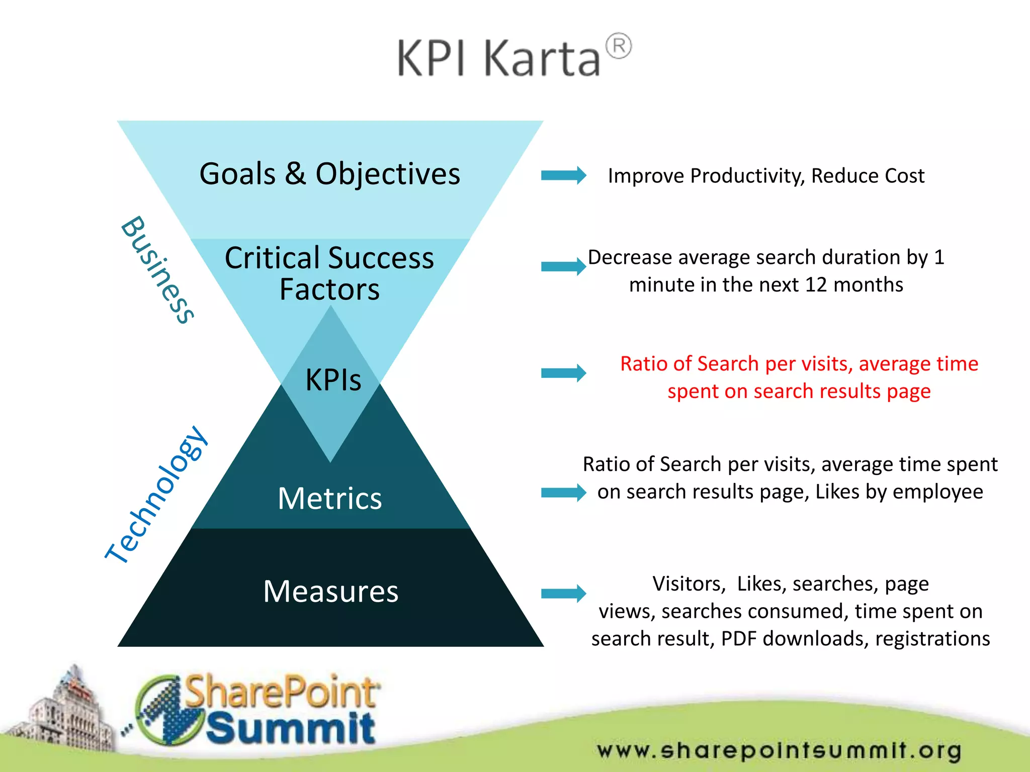 Goals & Objectives     Improve Productivity, Reduce Cost


 Critical Success    Decrease average search duration by 1
      Factors            minute in the next 12 months


                         Ratio of Search per visits, average time
       KPIs                   spent on search results page


                     Ratio of Search per visits, average time spent
     Metrics          on search results page, Likes by employee



    Measures               Visitors, Likes, searches, page
                      views, searches consumed, time spent on
                     search result, PDF downloads, registrations
 