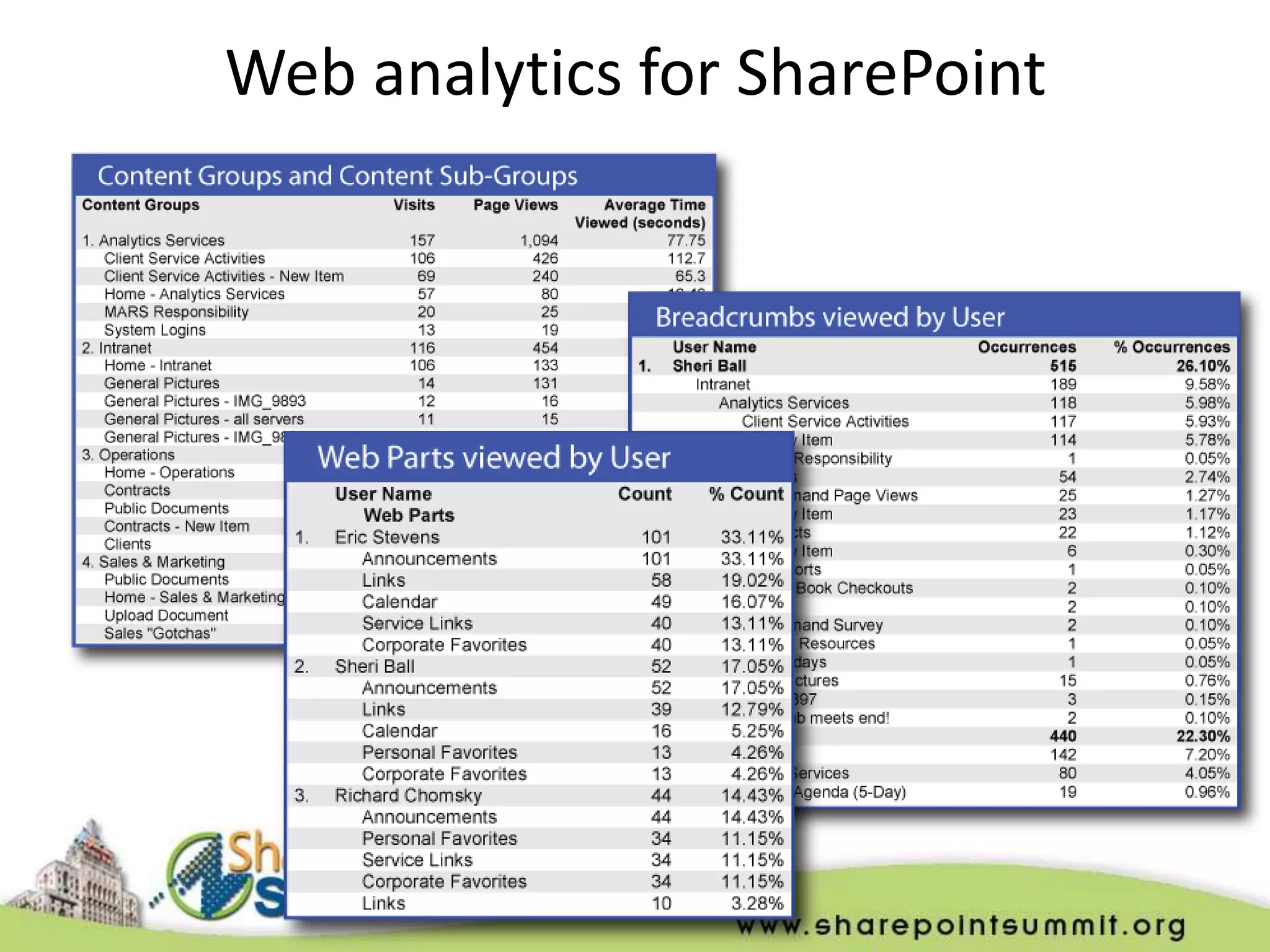 Web analytics for SharePoint
 
