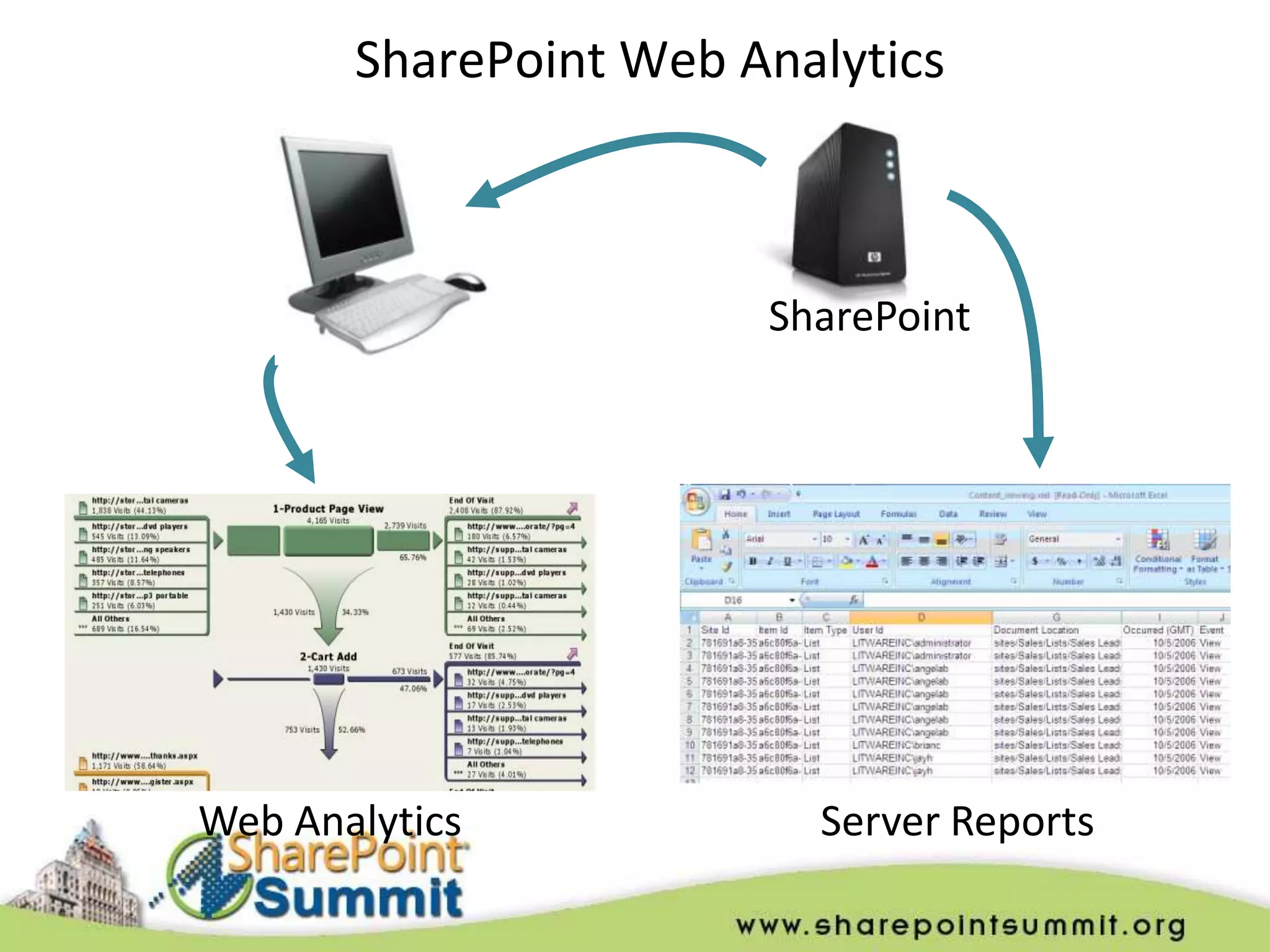 SharePoint Web Analytics



                       SharePoint




Web Analytics            Server Reports
 